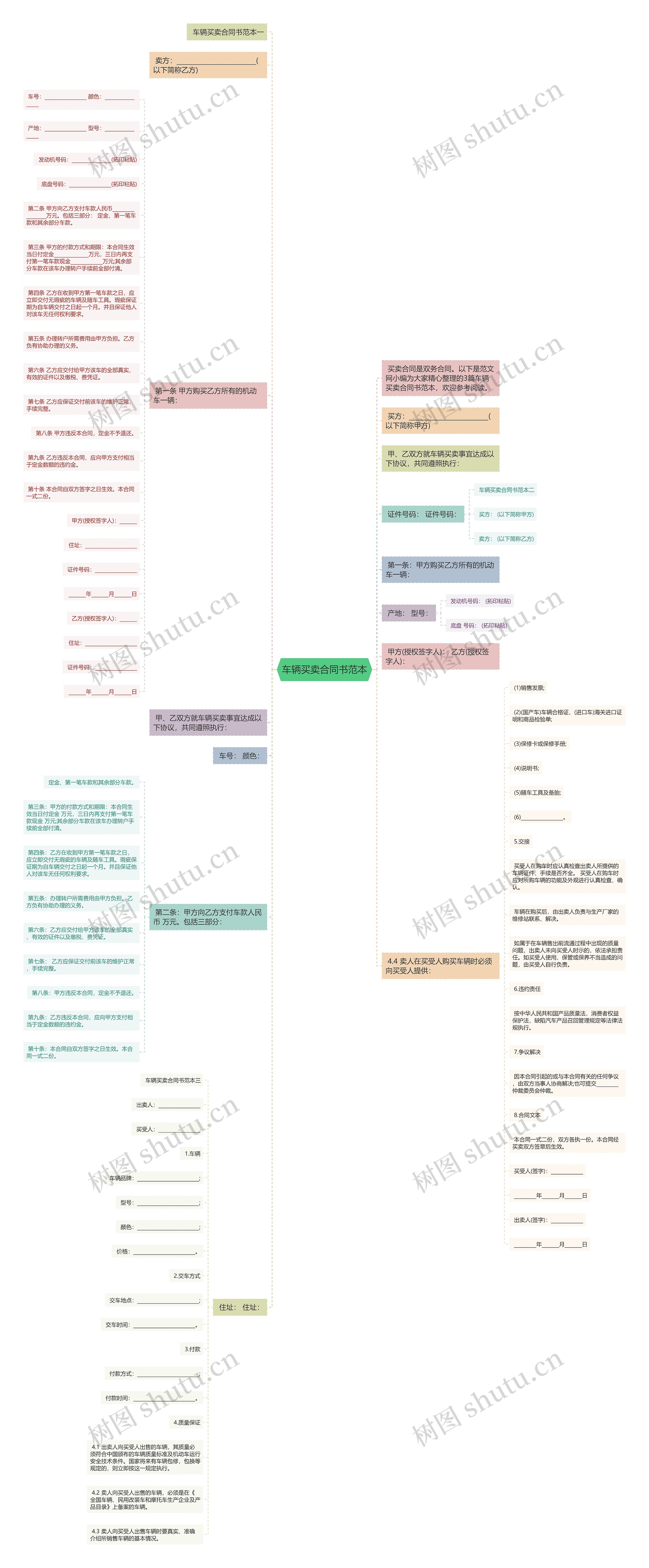 车辆买卖合同书范本思维导图