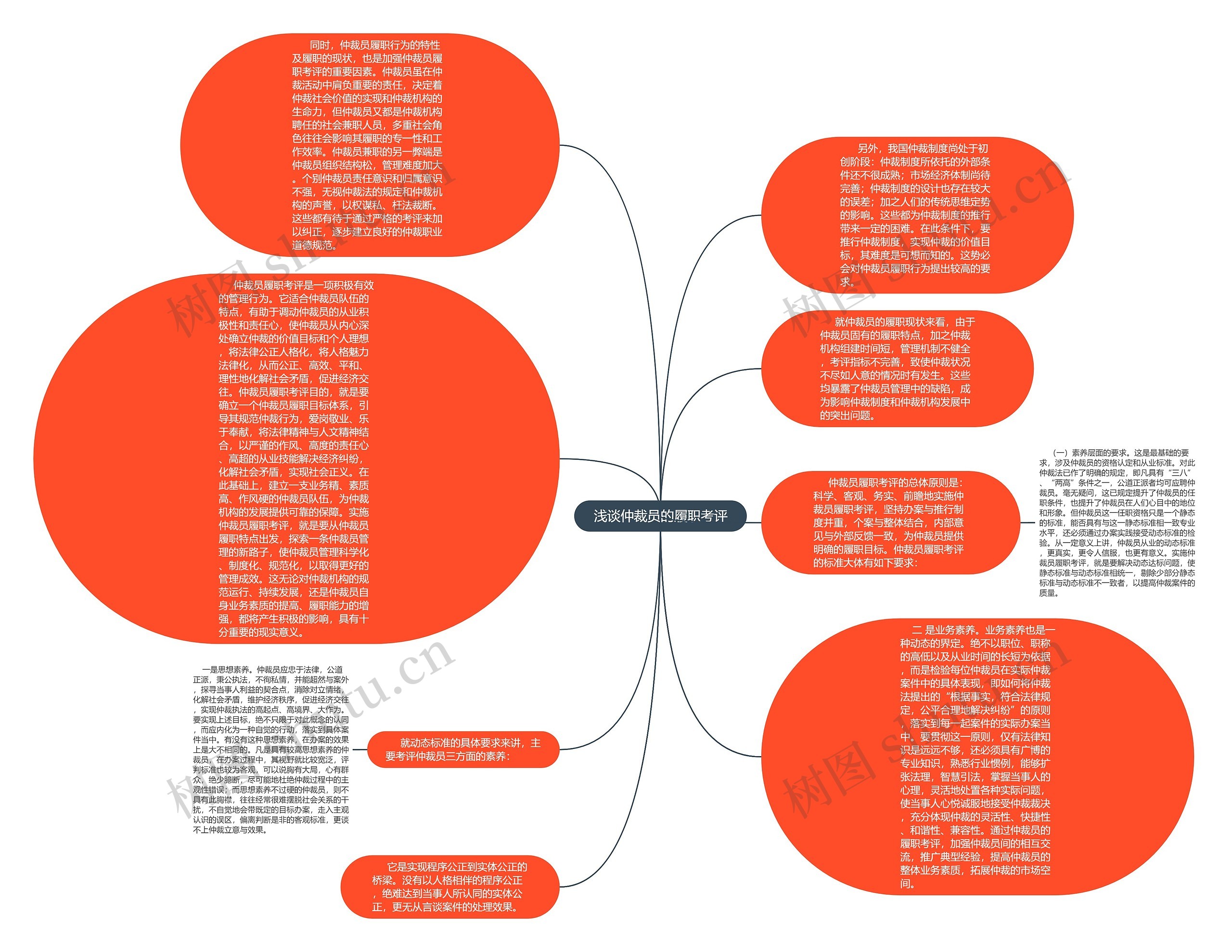  浅谈仲裁员的履职考评 思维导图