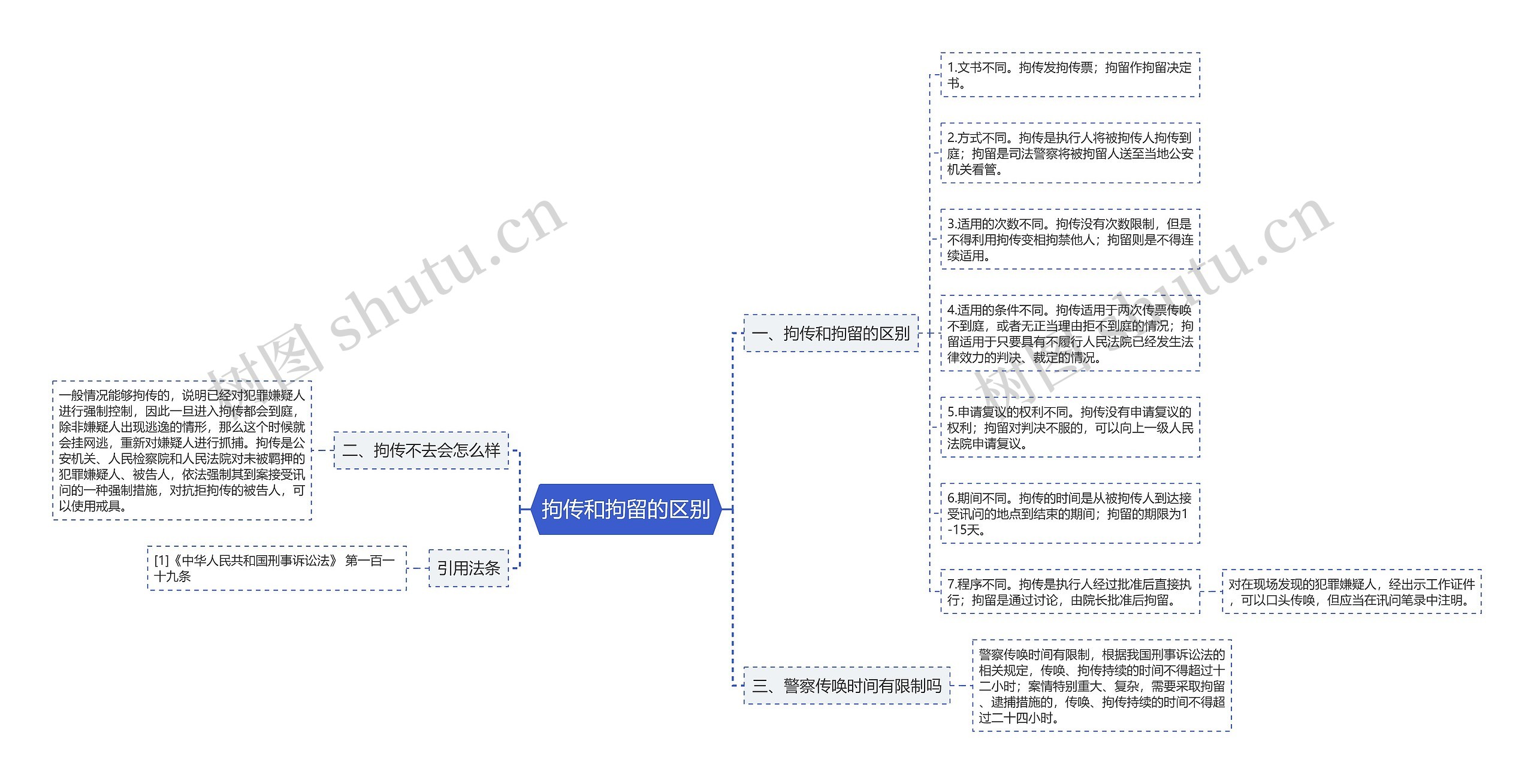 拘传和拘留的区别思维导图