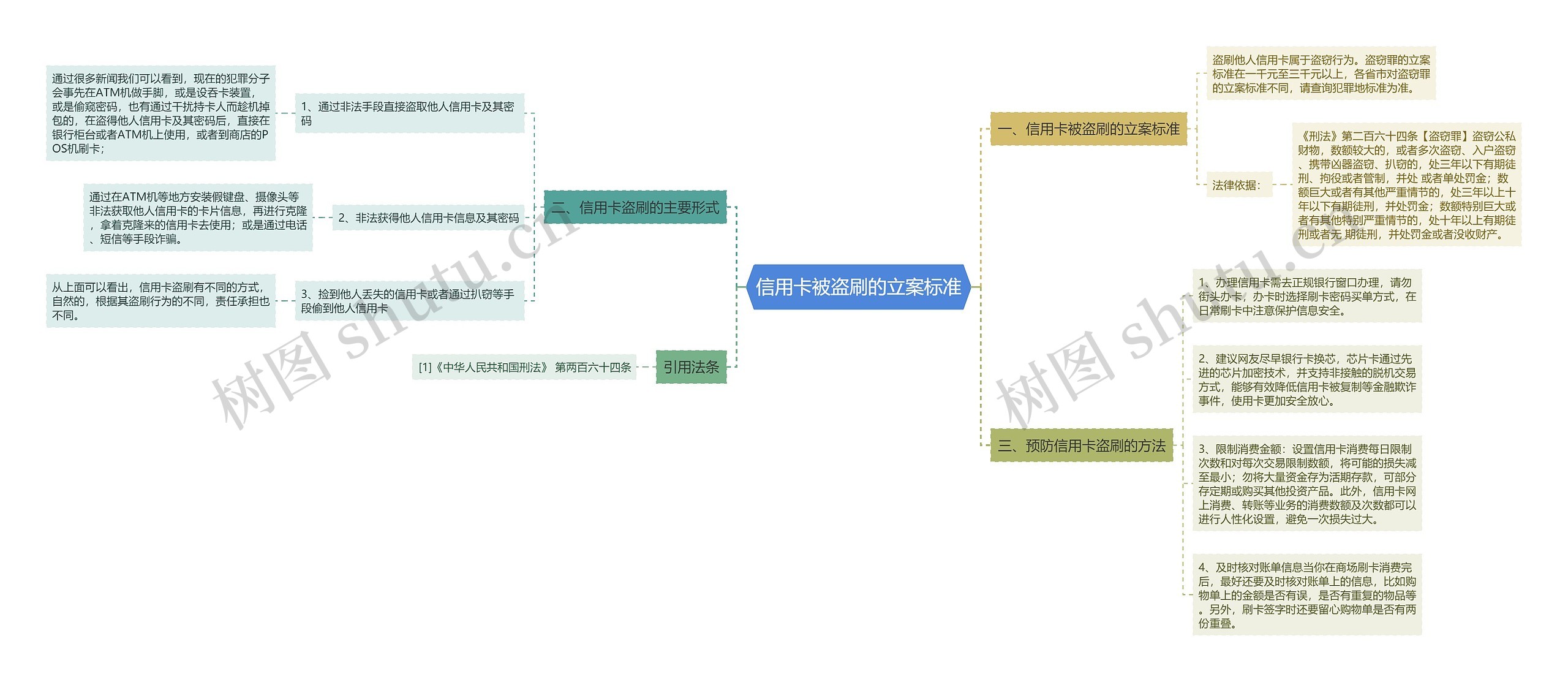 信用卡被盗刷的立案标准思维导图