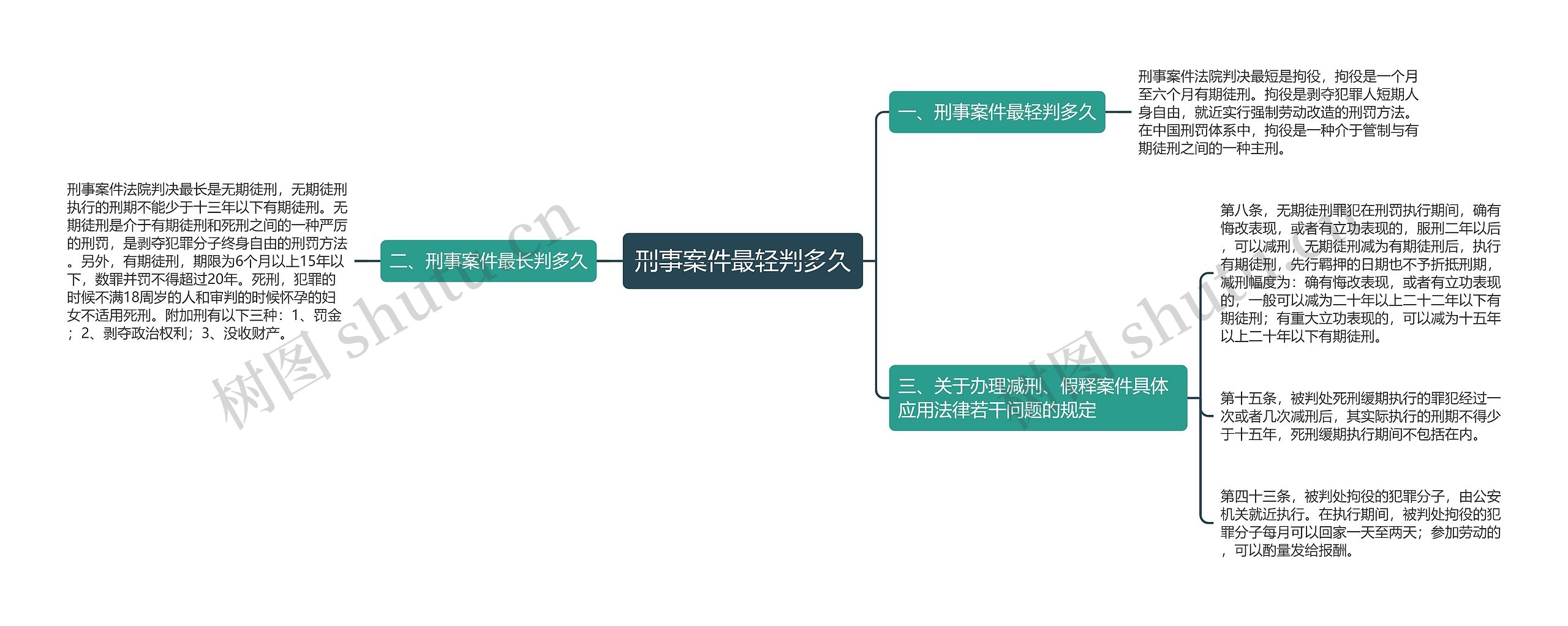 刑事案件最轻判多久思维导图