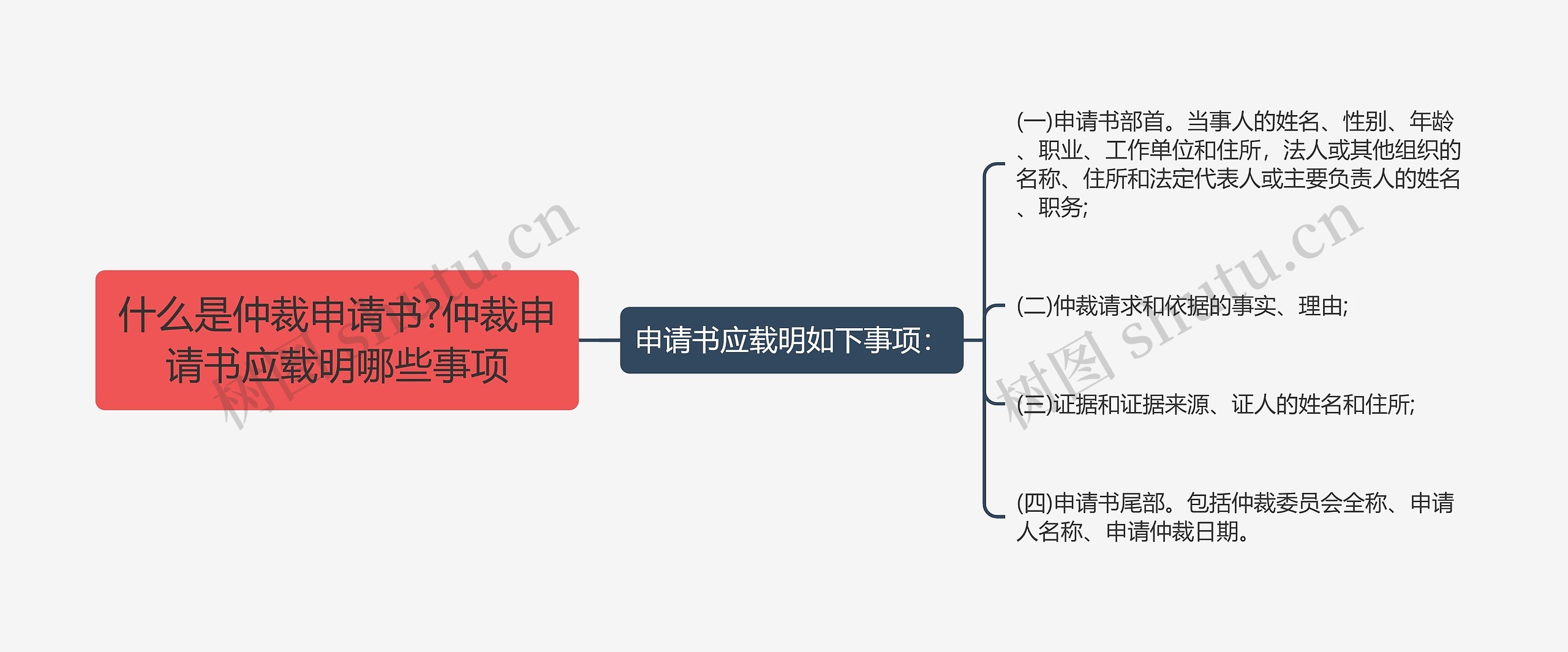 什么是仲裁申请书?仲裁申请书应载明哪些事项思维导图