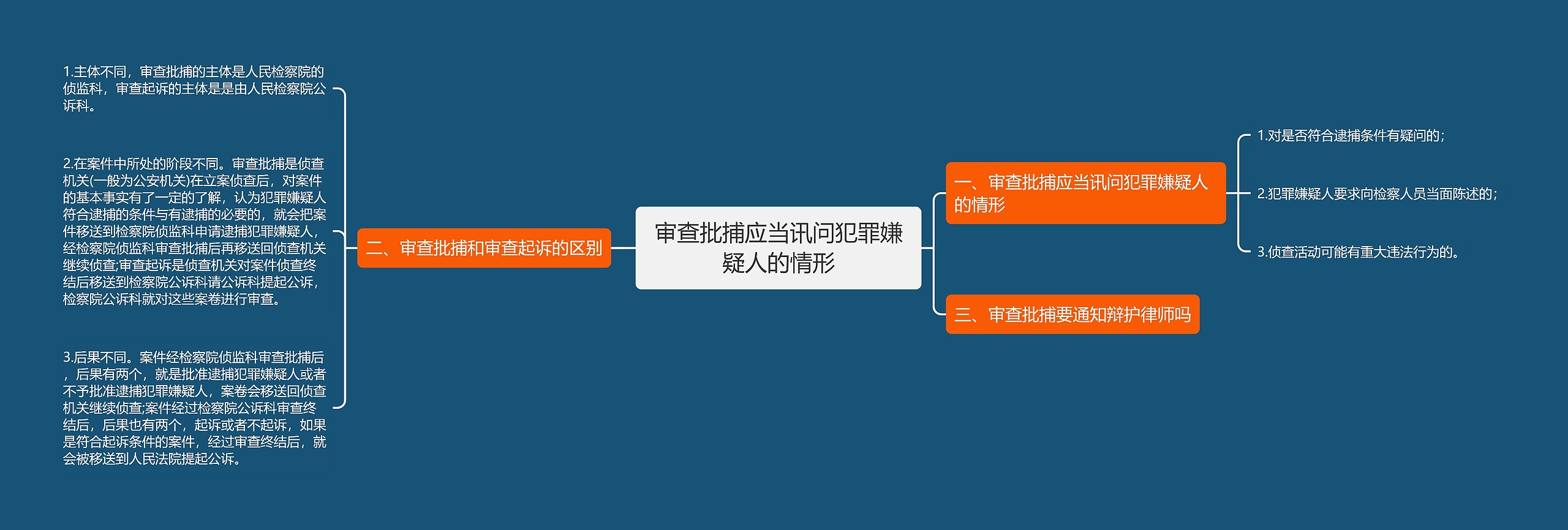 审查批捕应当讯问犯罪嫌疑人的情形