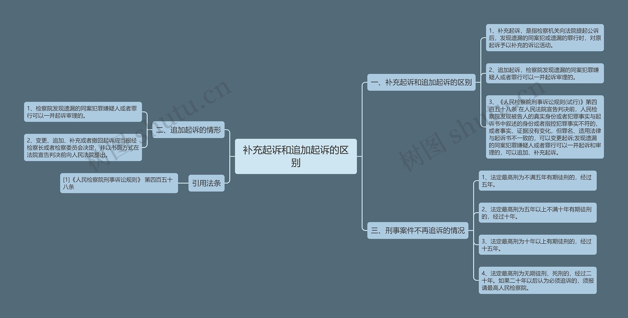 补充起诉和追加起诉的区别思维导图高清图 补充起诉和追加起诉的区别思维导图