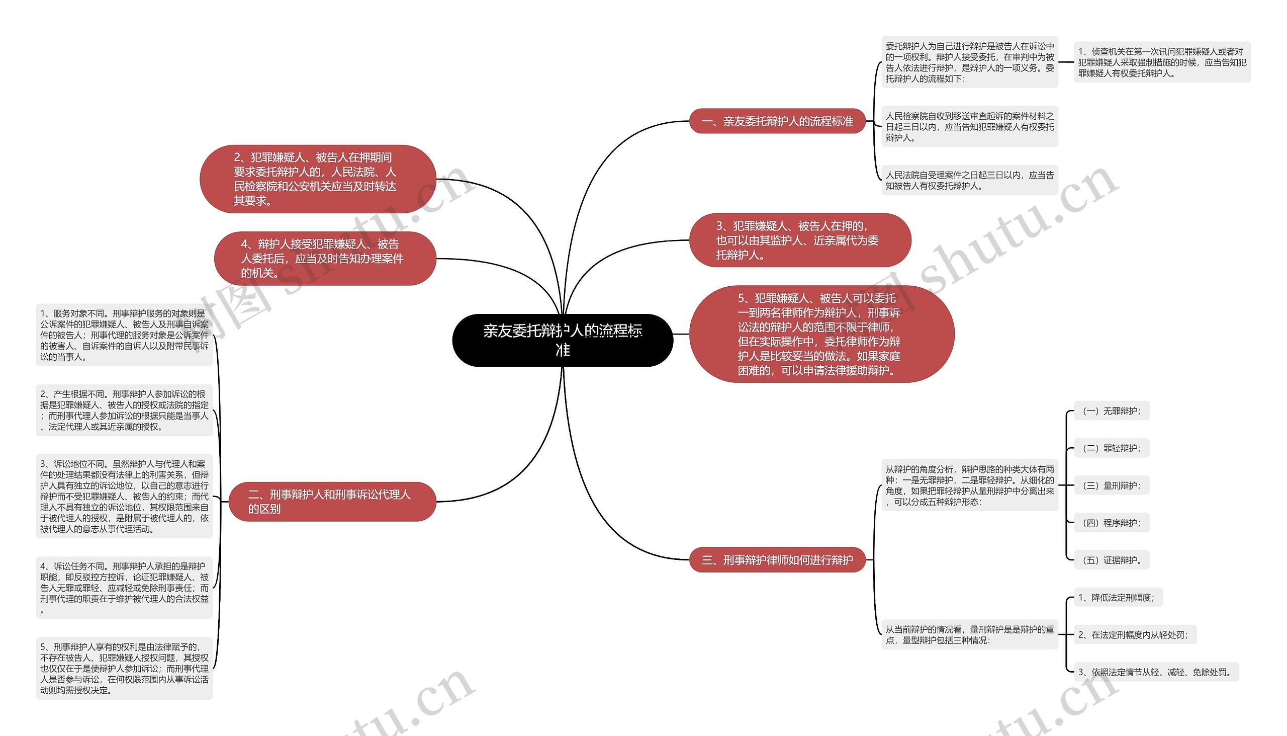 亲友委托辩护人的流程标准思维导图