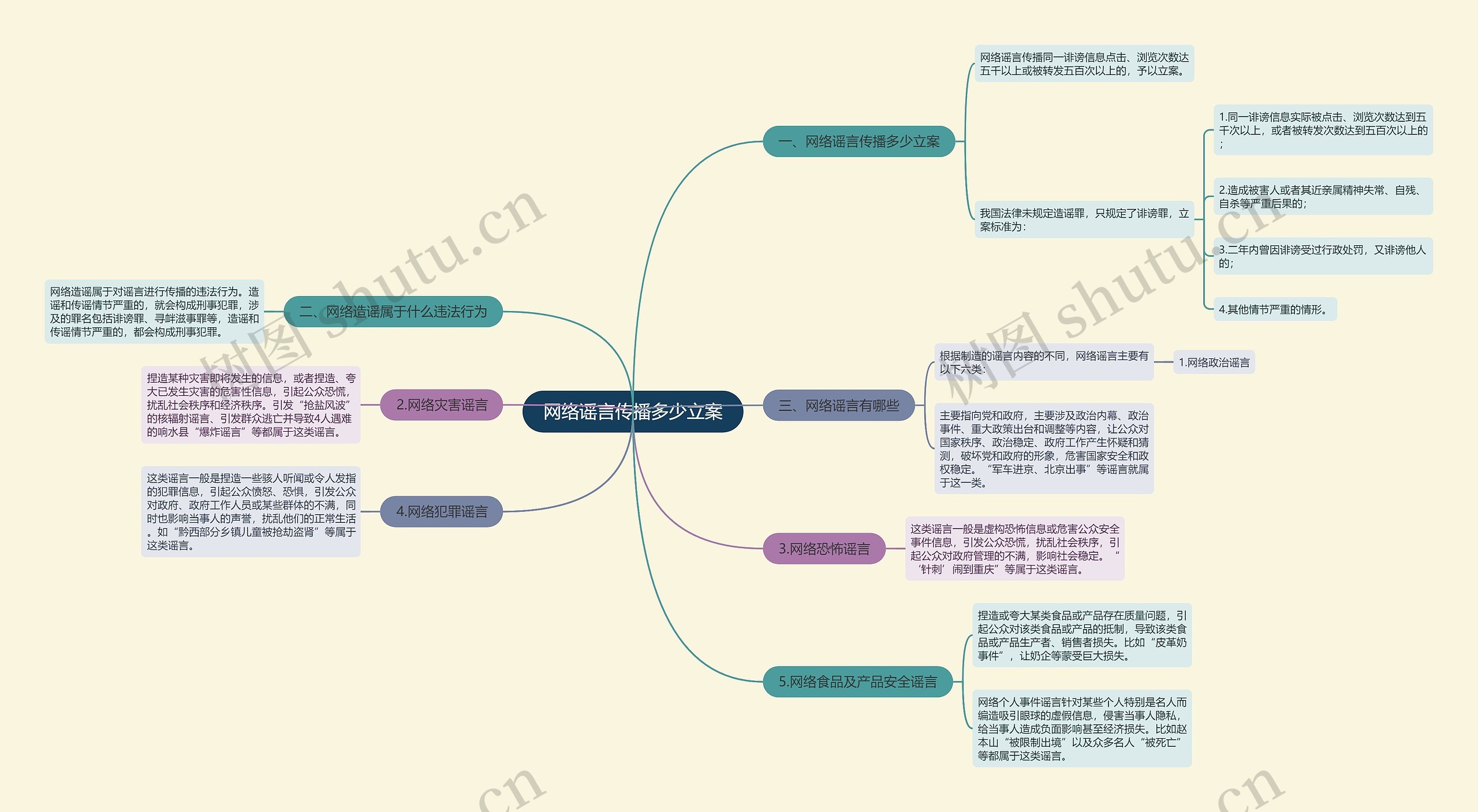 网络谣言传播多少立案思维导图