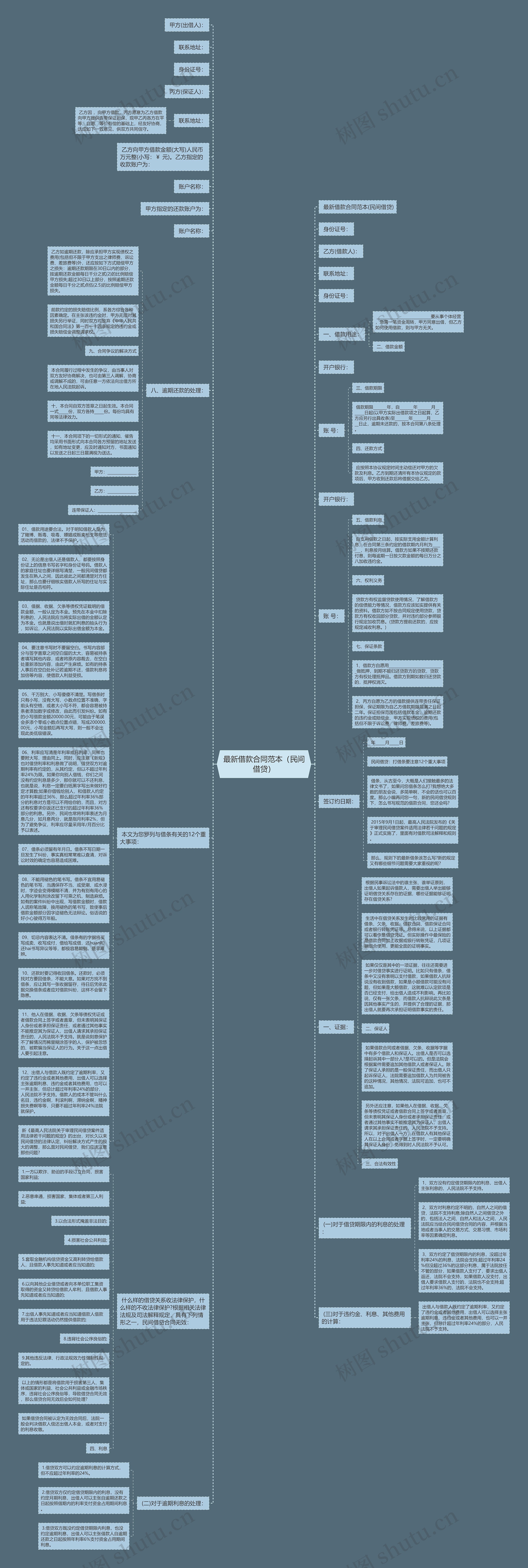 最新借款合同范本（民间借贷）思维导图