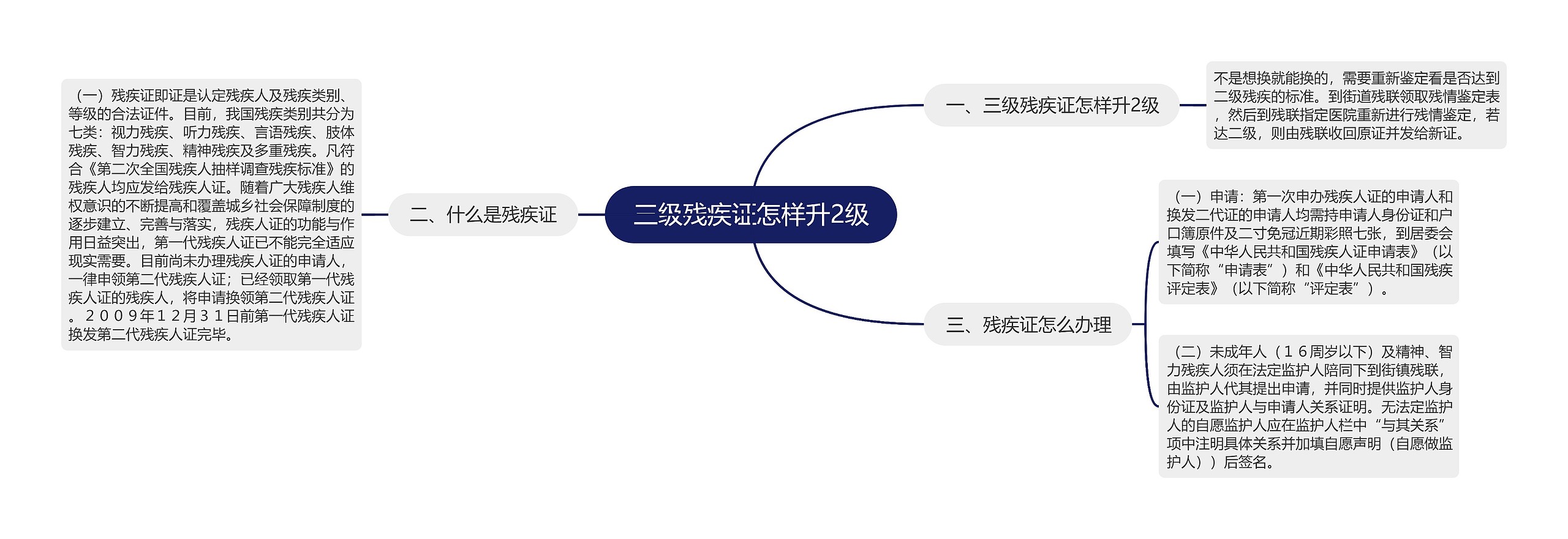 三级残疾证怎样升2级思维导图