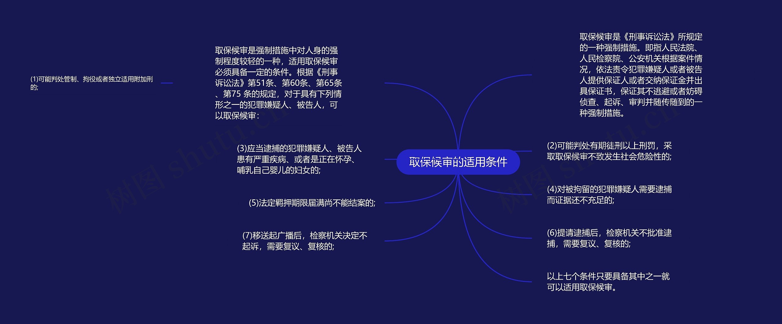 取保候审的适用条件思维导图