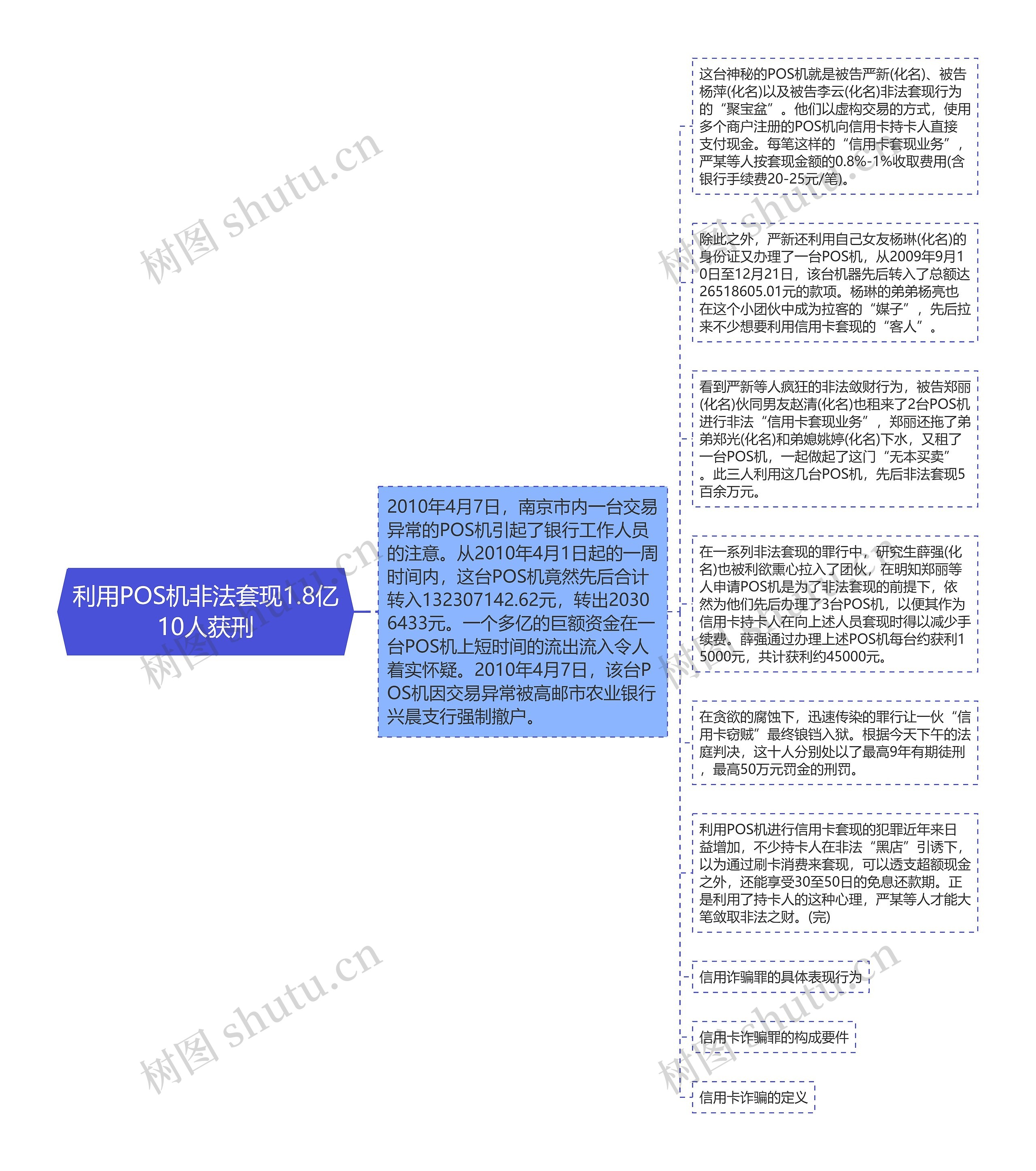 利用POS机非法套现1.8亿10人获刑思维导图