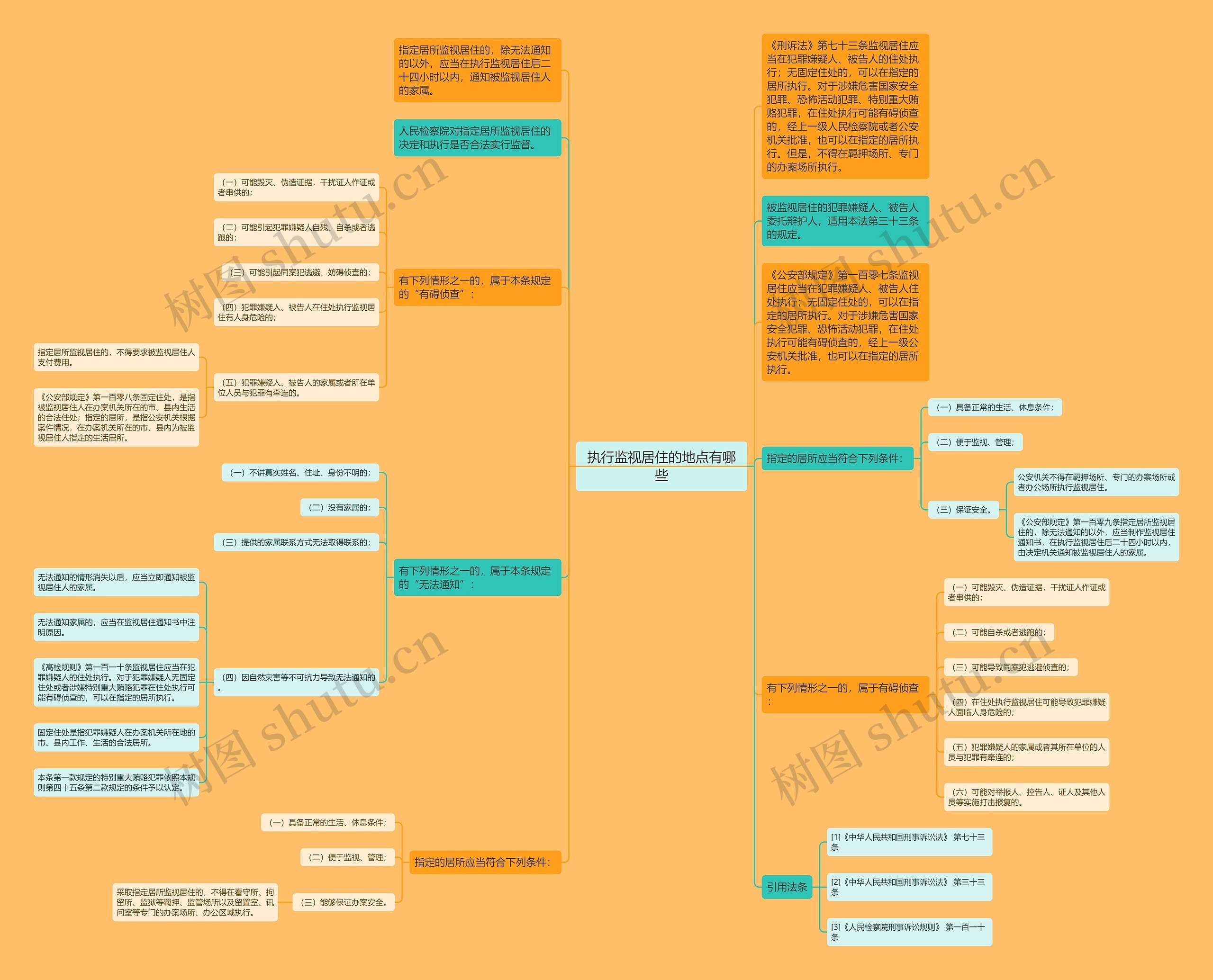 执行监视居住的地点有哪些思维导图