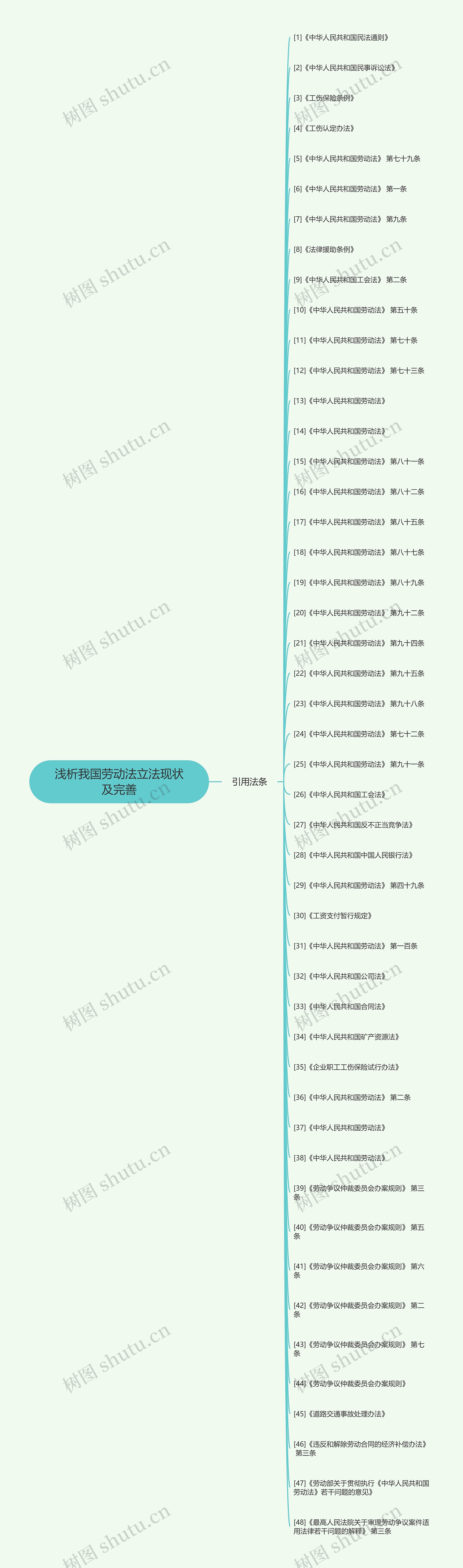 浅析我国劳动法立法现状及完善思维导图