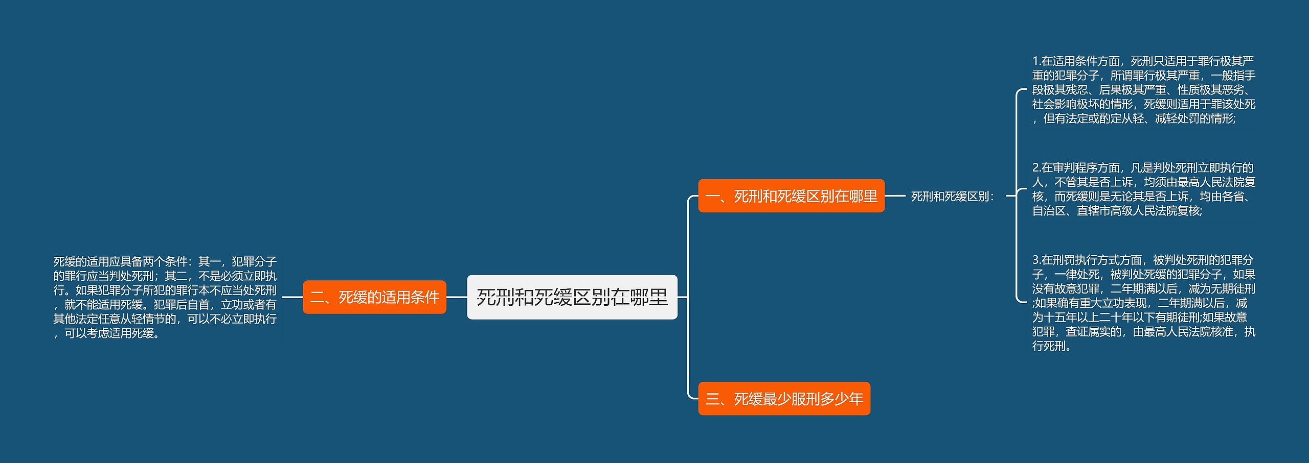 死刑和死缓区别在哪里思维导图