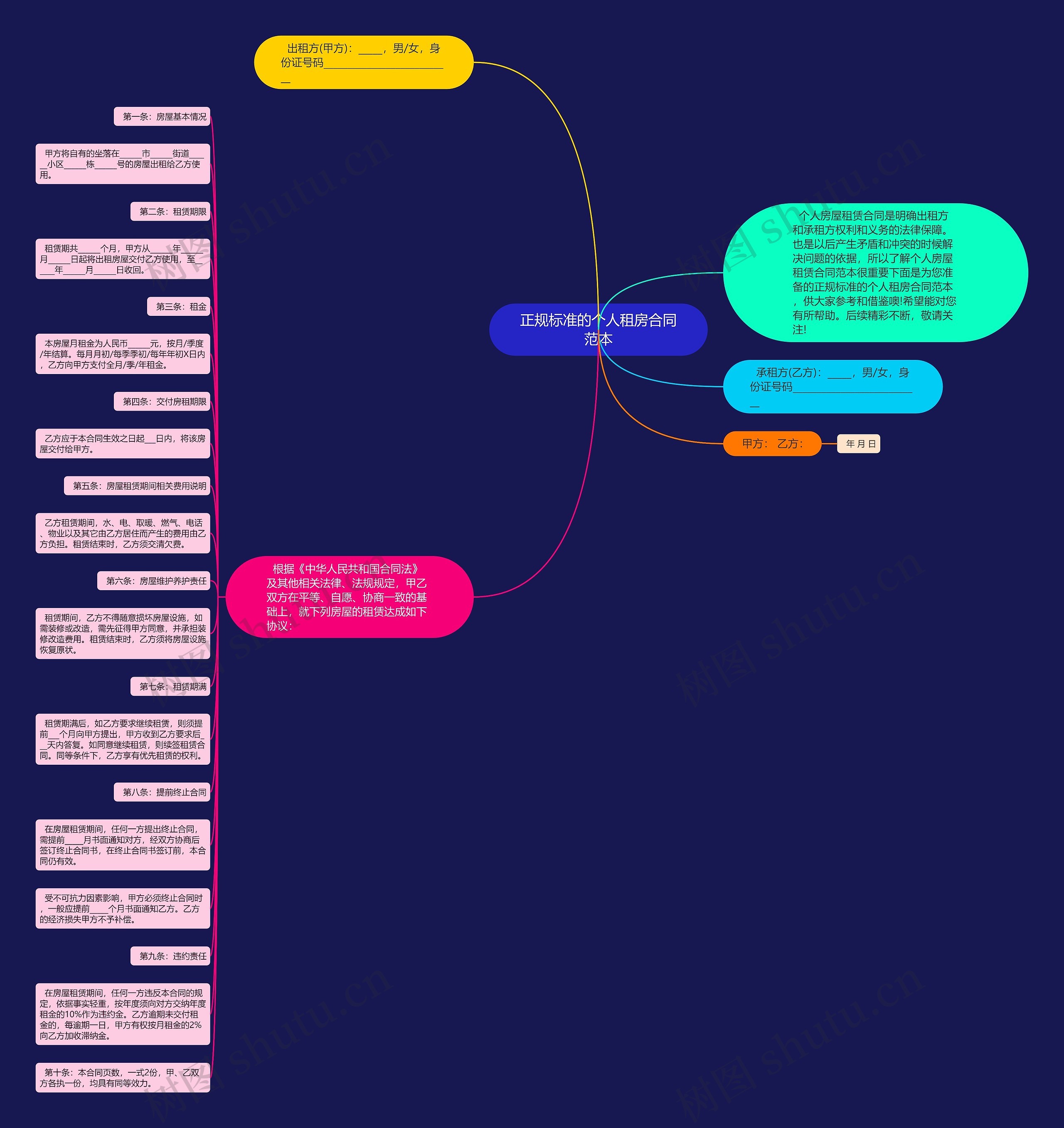正规标准的个人租房合同范本思维导图