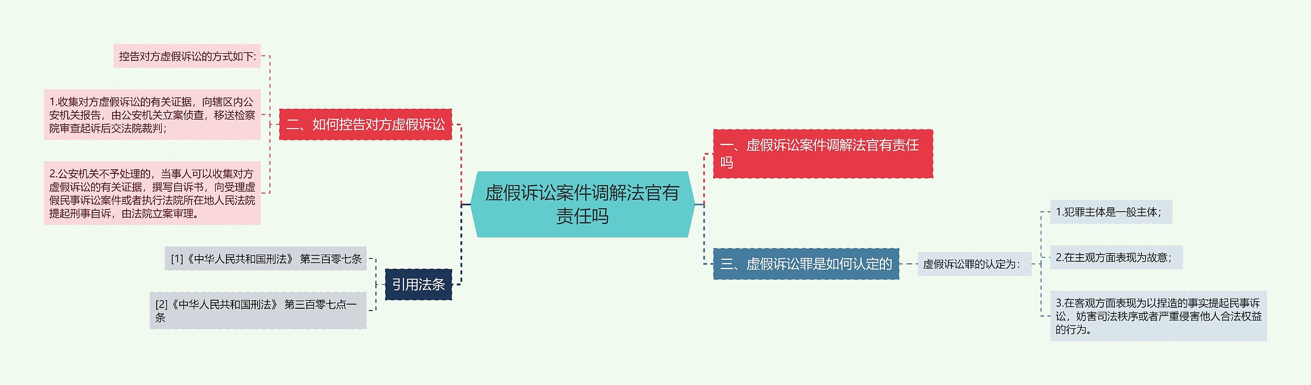 虚假诉讼案件调解法官有责任吗思维导图