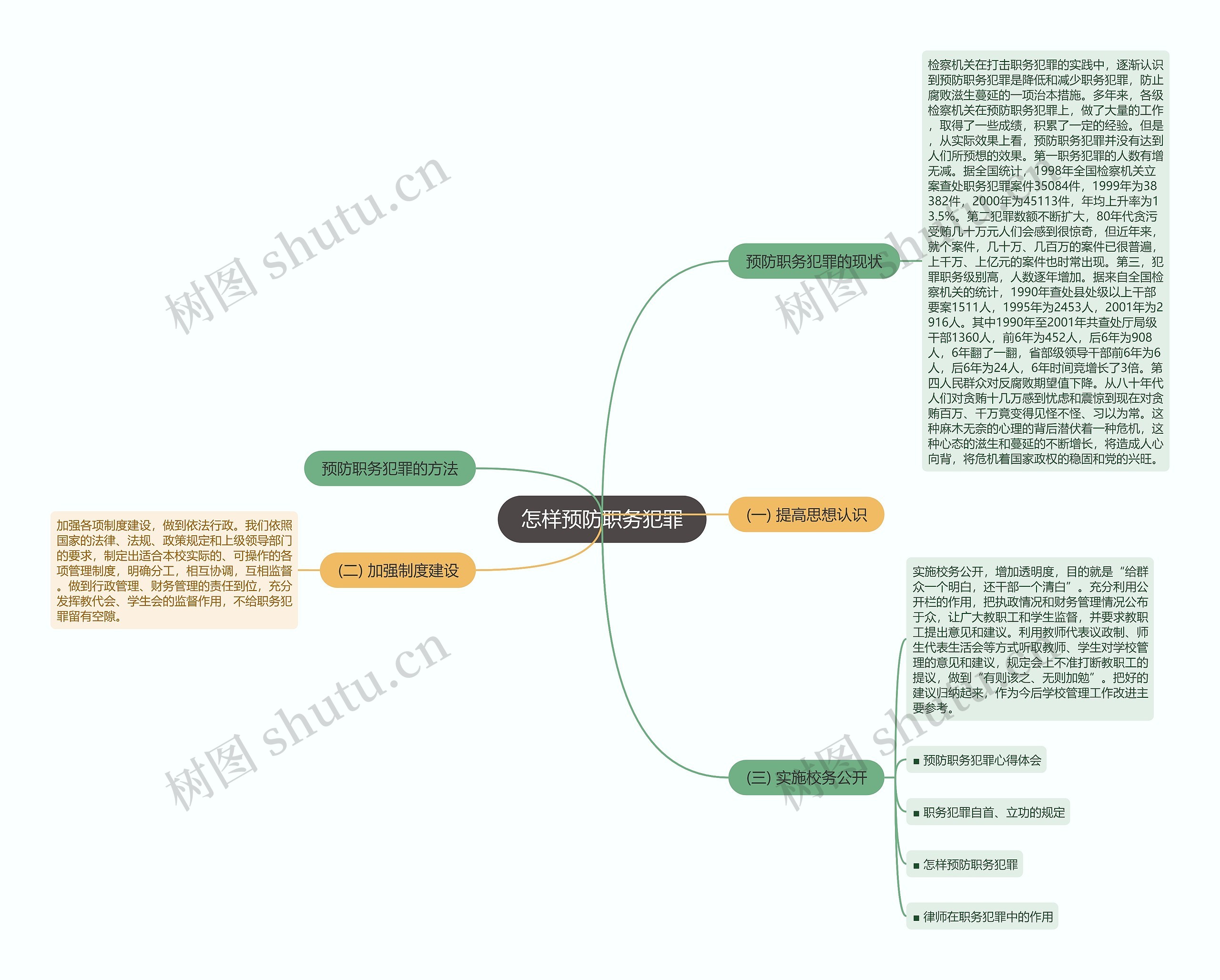 怎样预防职务犯罪思维导图