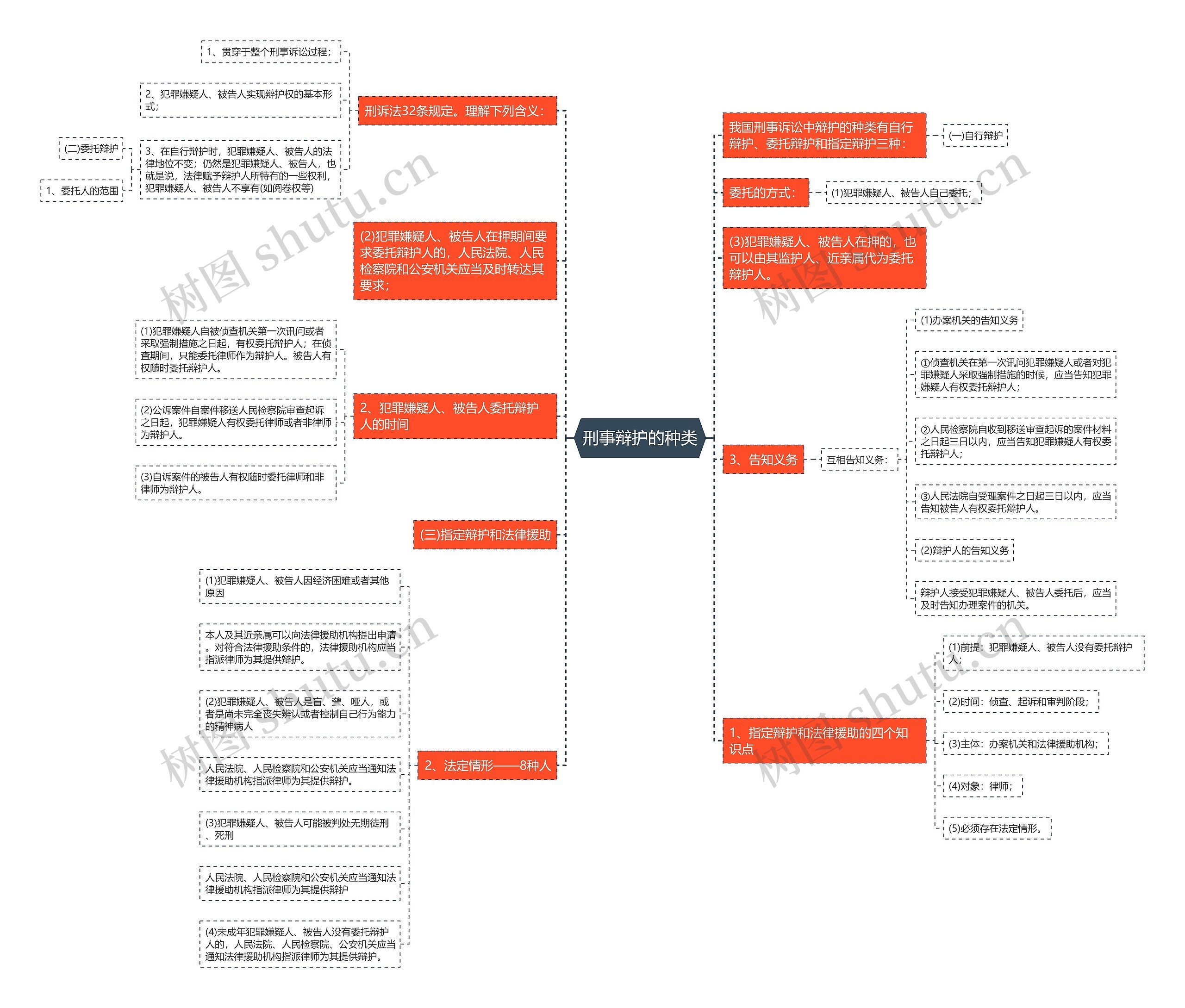 刑事辩护的种类思维导图
