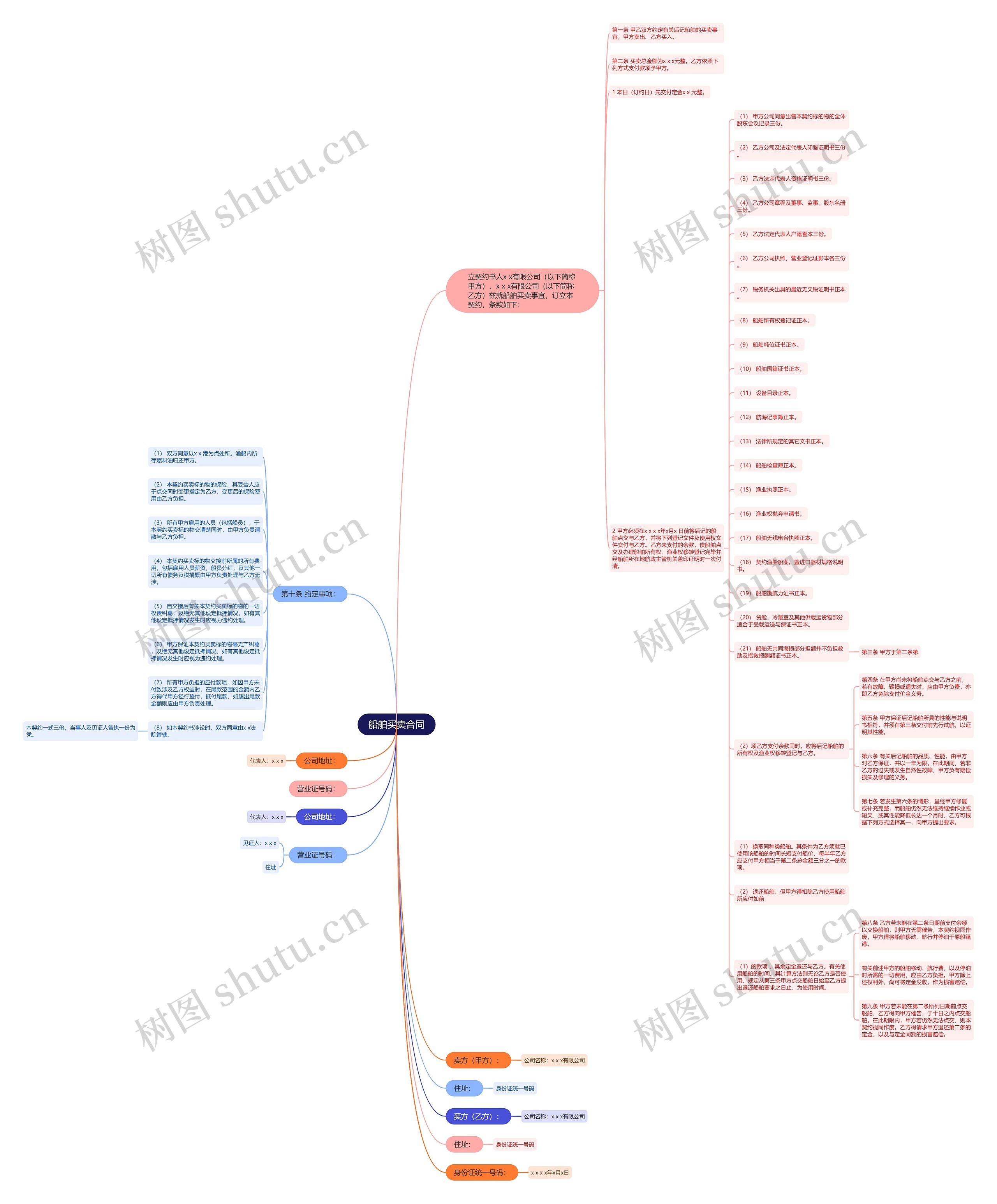 船舶买卖合同思维导图