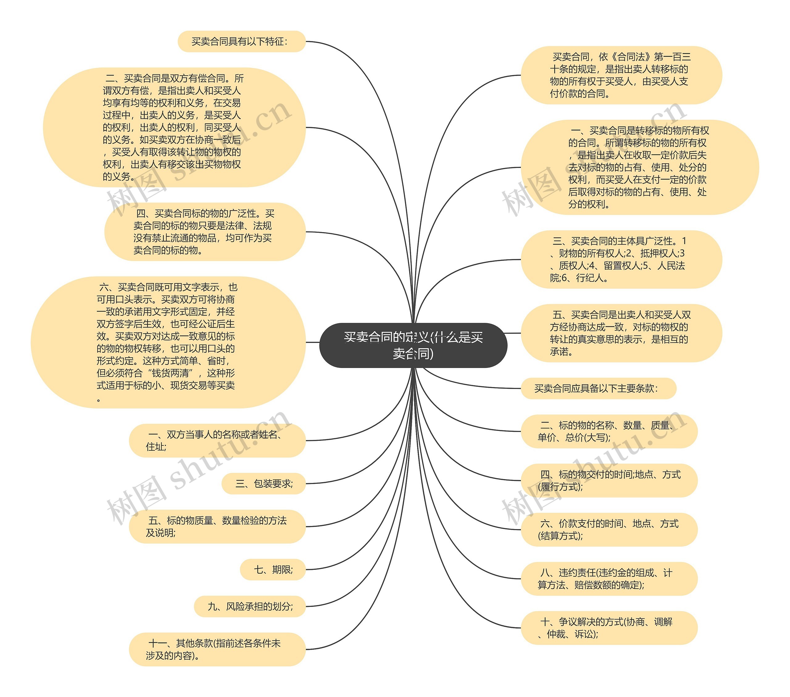 买卖合同的定义(什么是买卖合同)思维导图