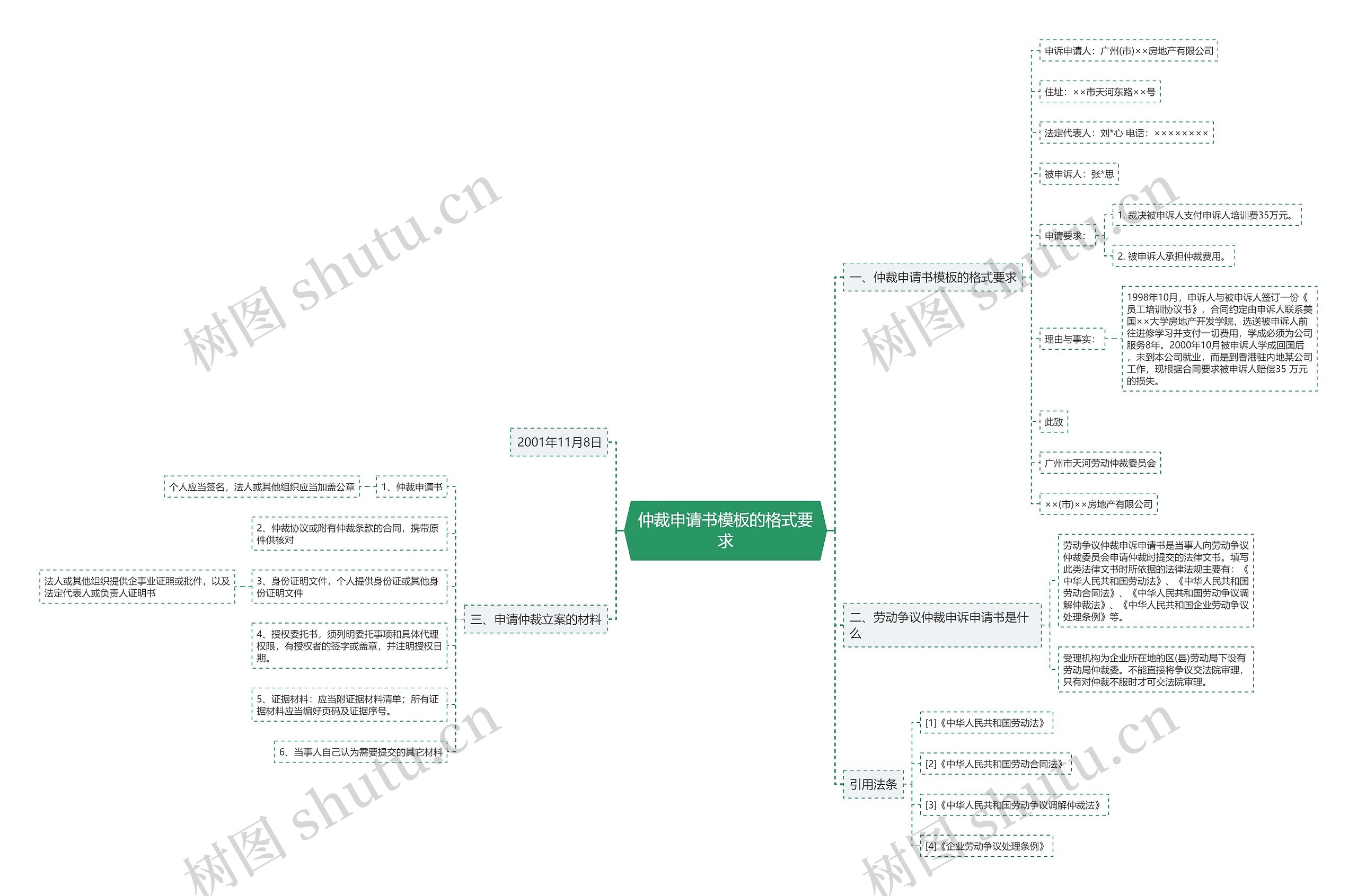 仲裁申请书的格式要求思维导图