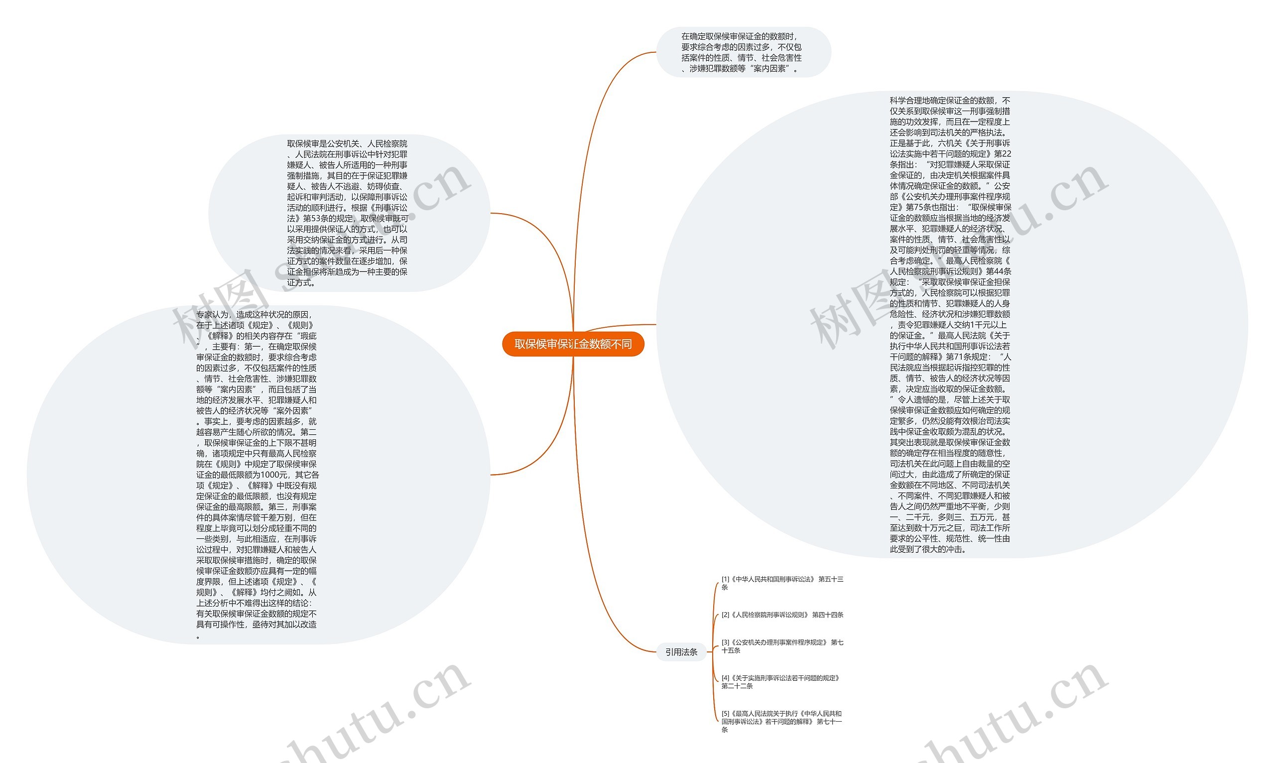 取保候审保证金数额不同思维导图