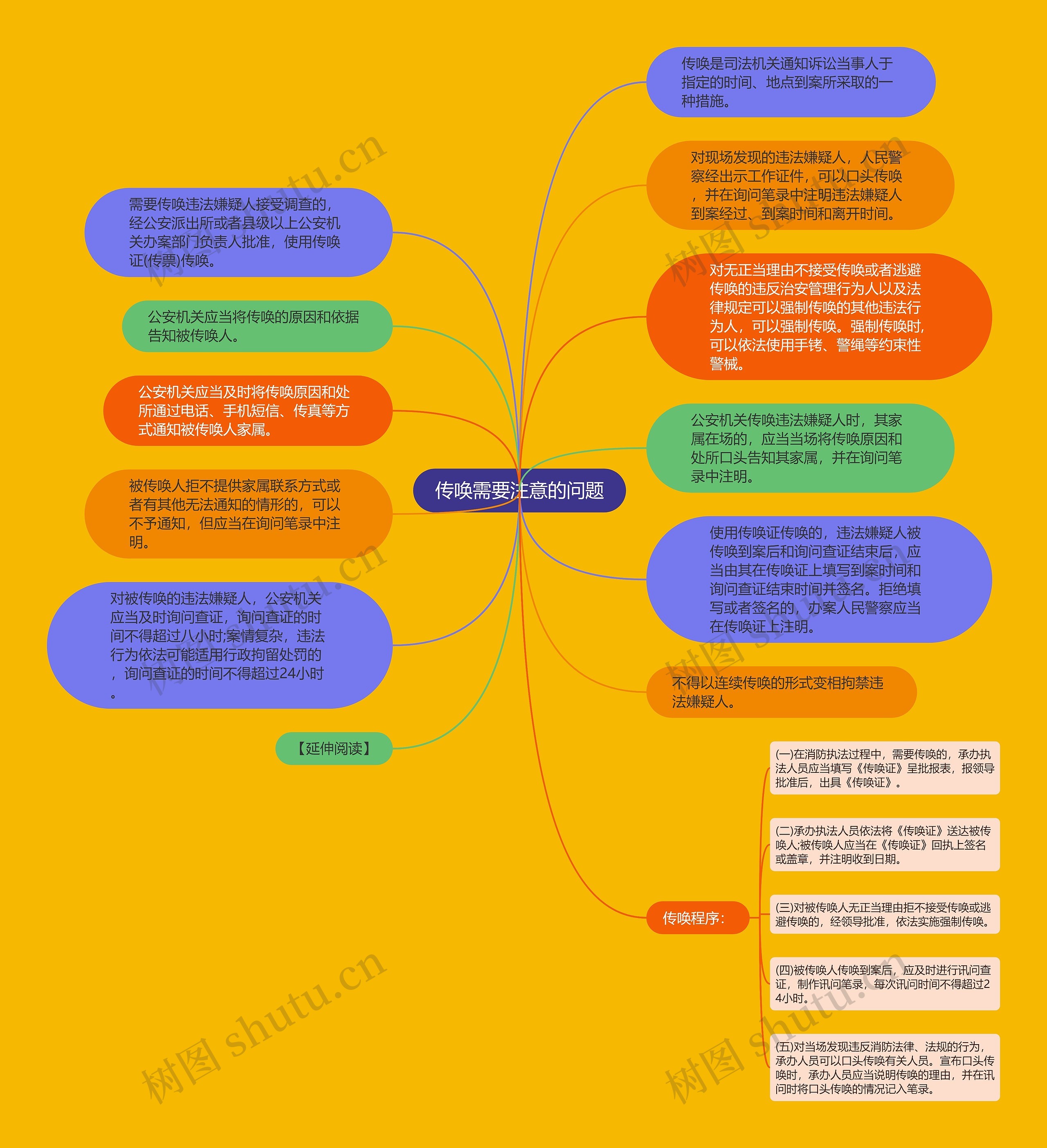 传唤需要注意的问题思维导图