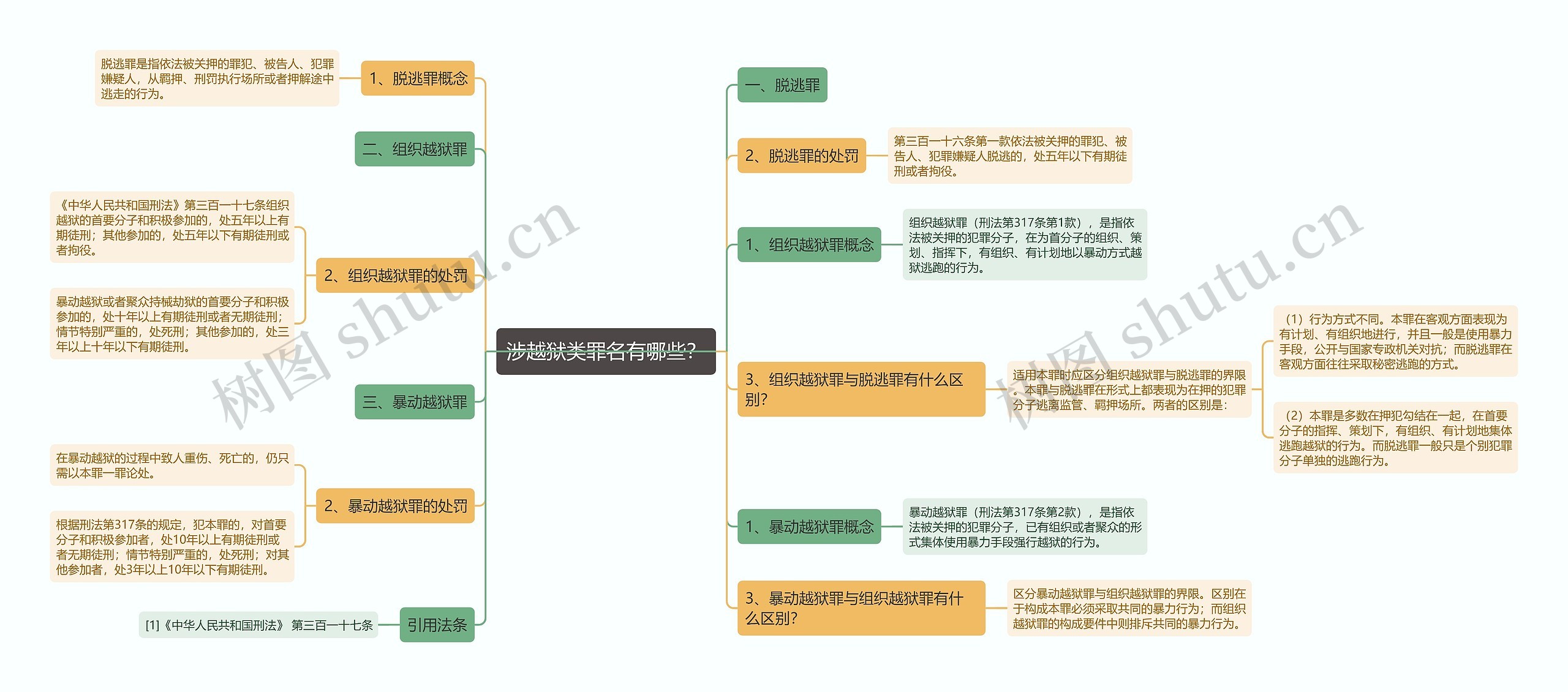 涉越狱类罪名有哪些？思维导图