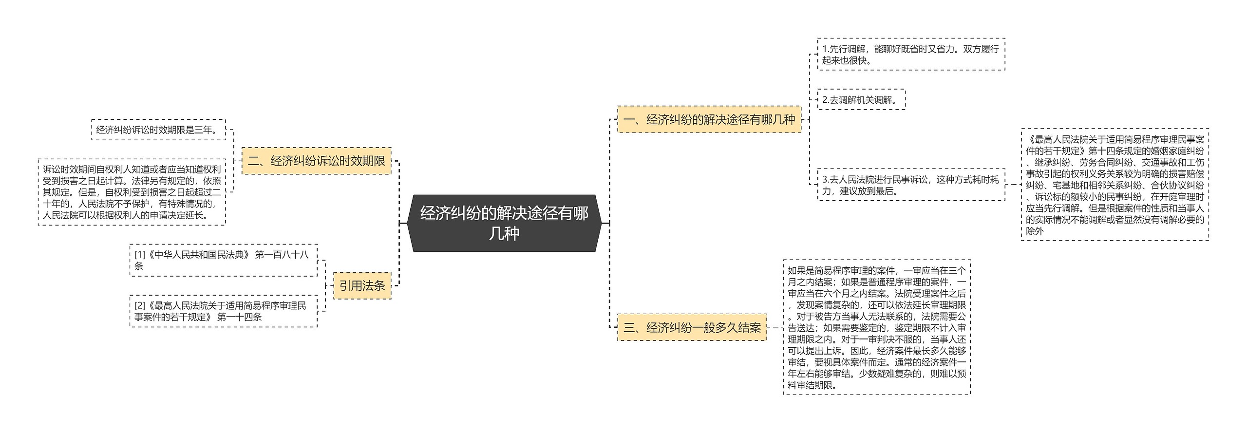 经济纠纷的解决途径有哪几种思维导图