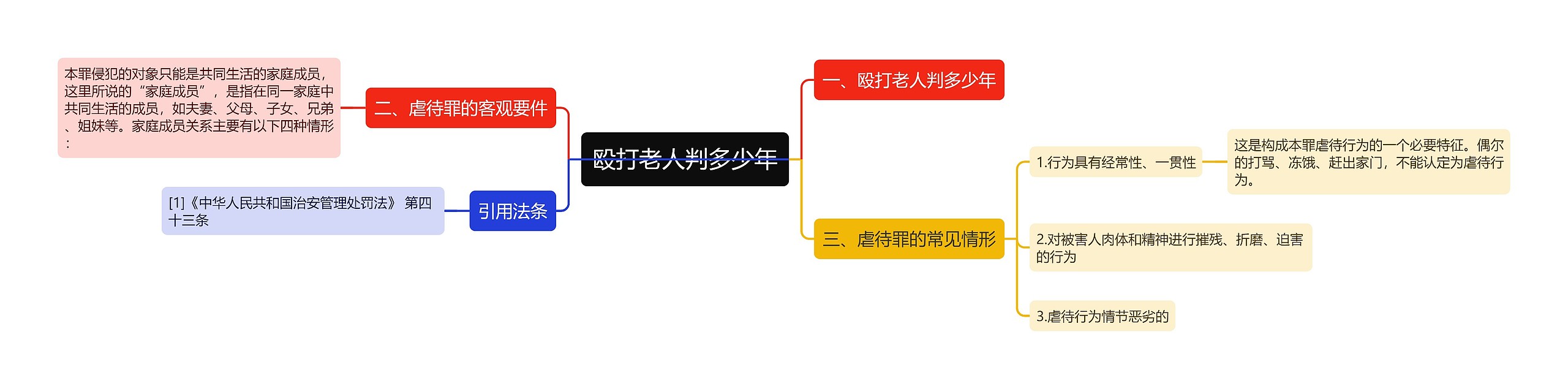 殴打老人判多少年思维导图