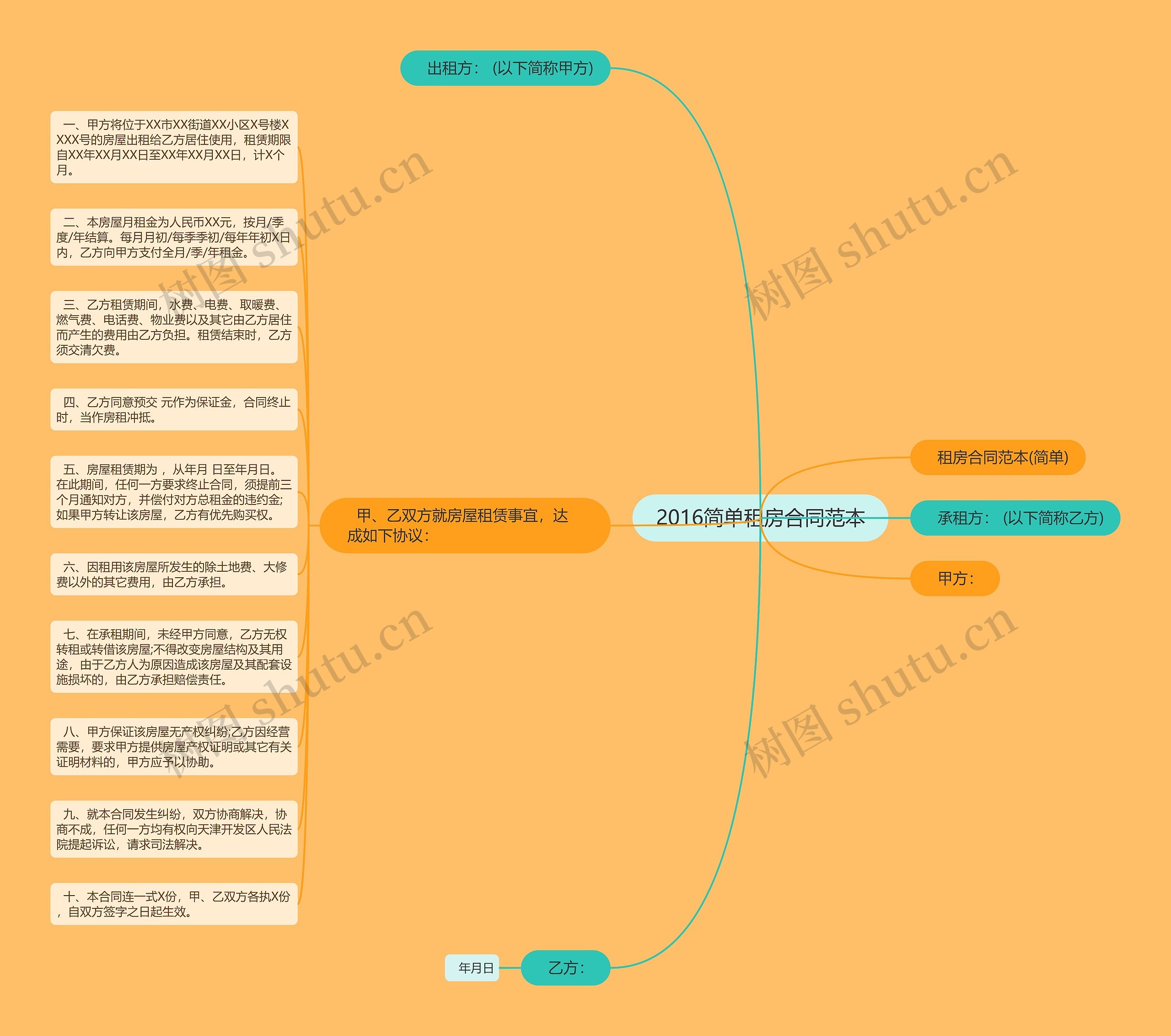 2016简单租房合同范本思维导图