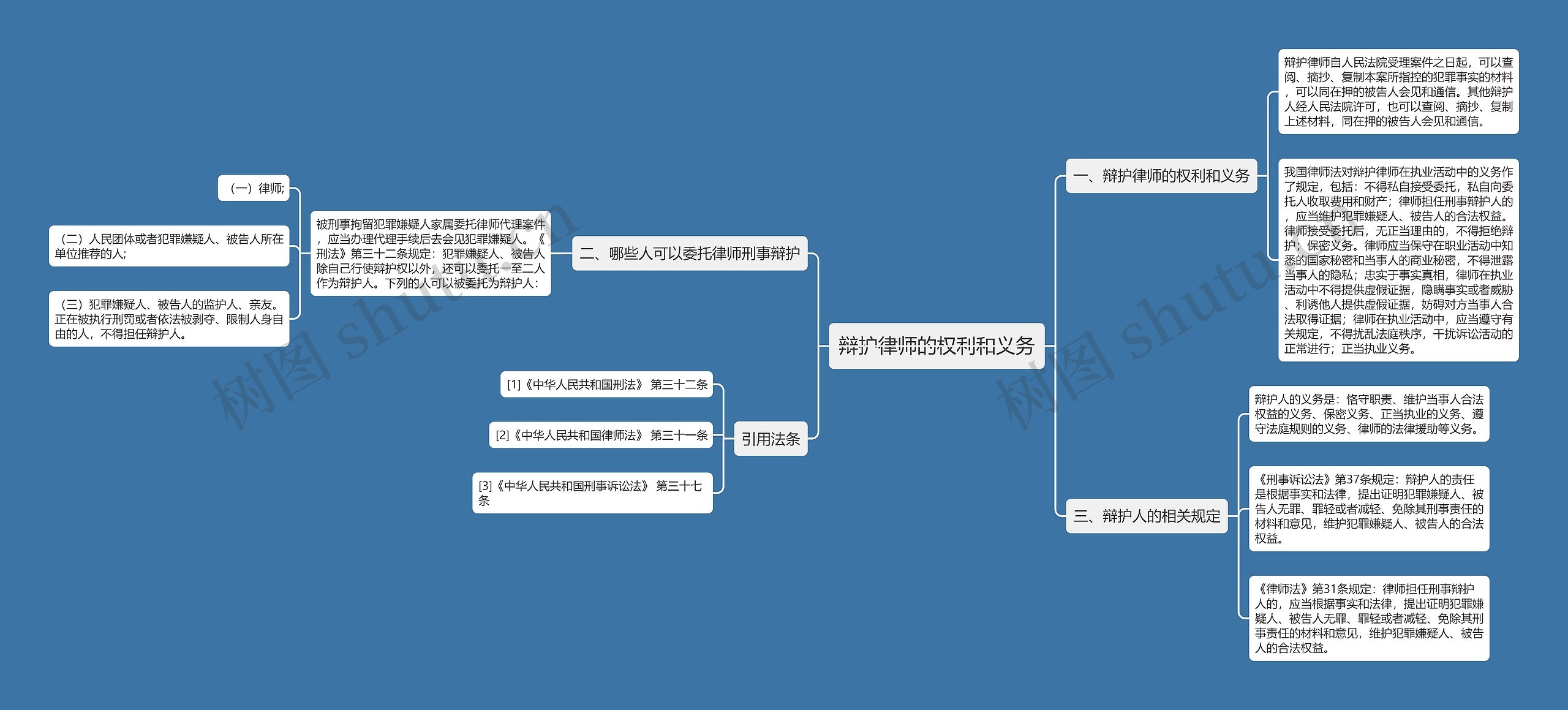 辩护律师的权利和义务思维导图