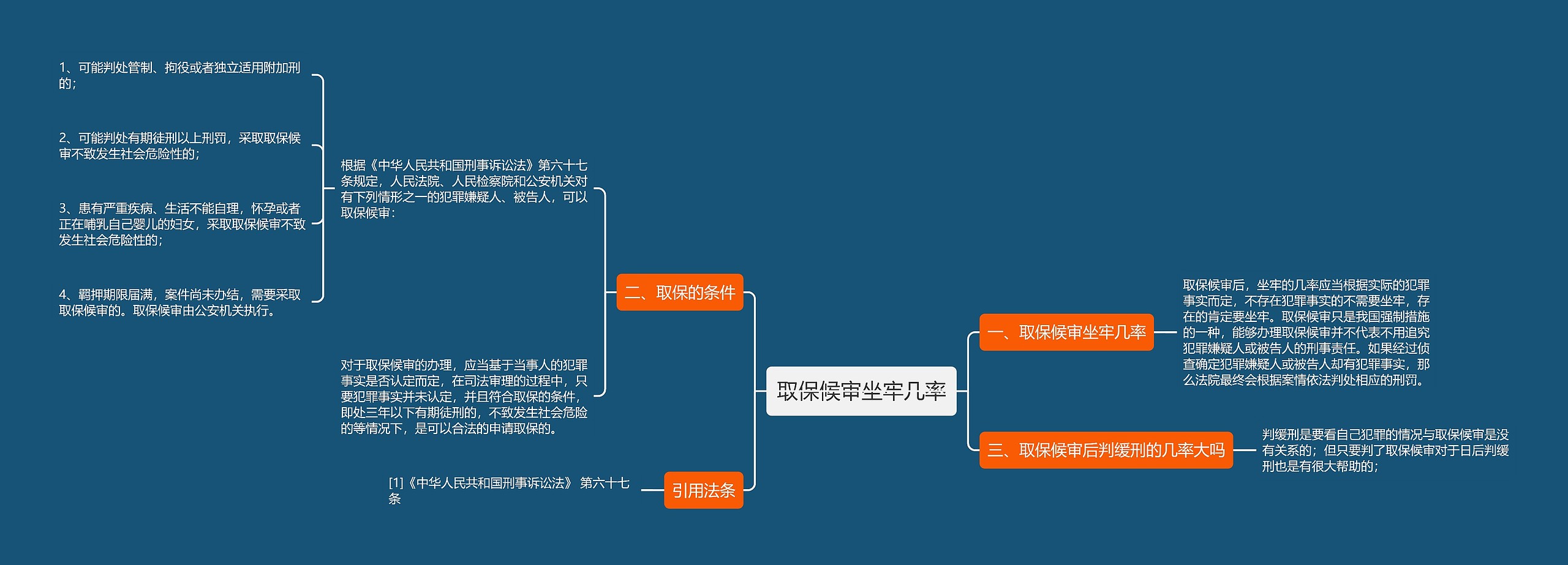 取保候审坐牢几率思维导图