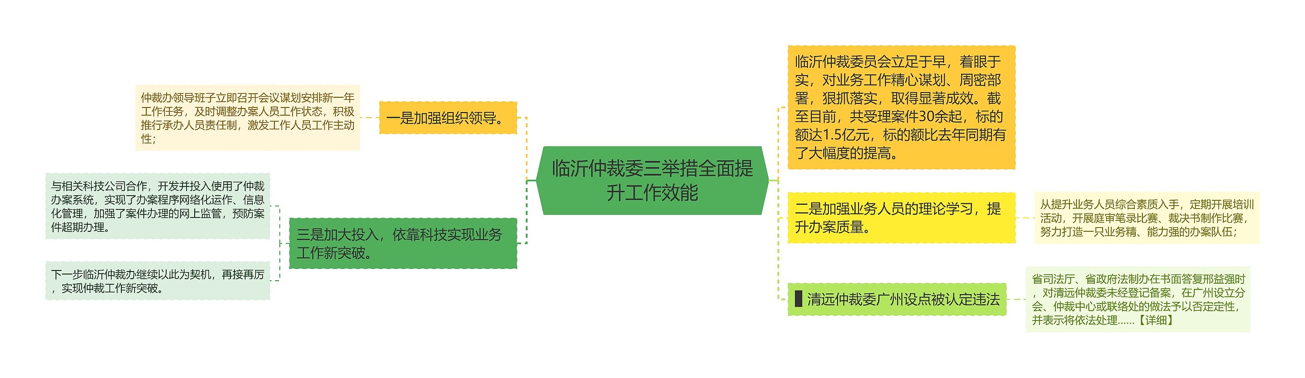 临沂仲裁委三举措全面提升工作效能思维导图