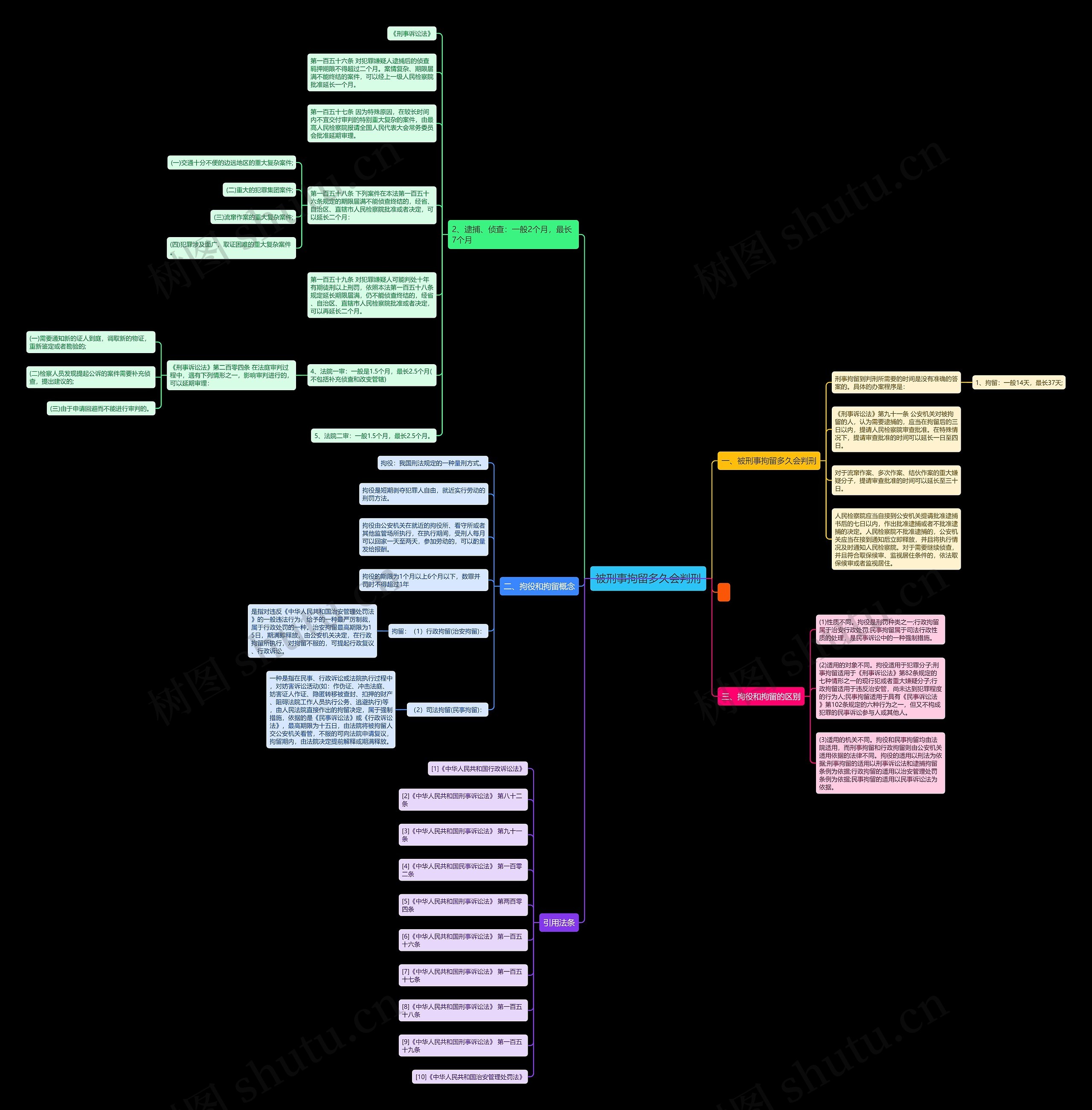 被刑事拘留多久会判刑思维导图