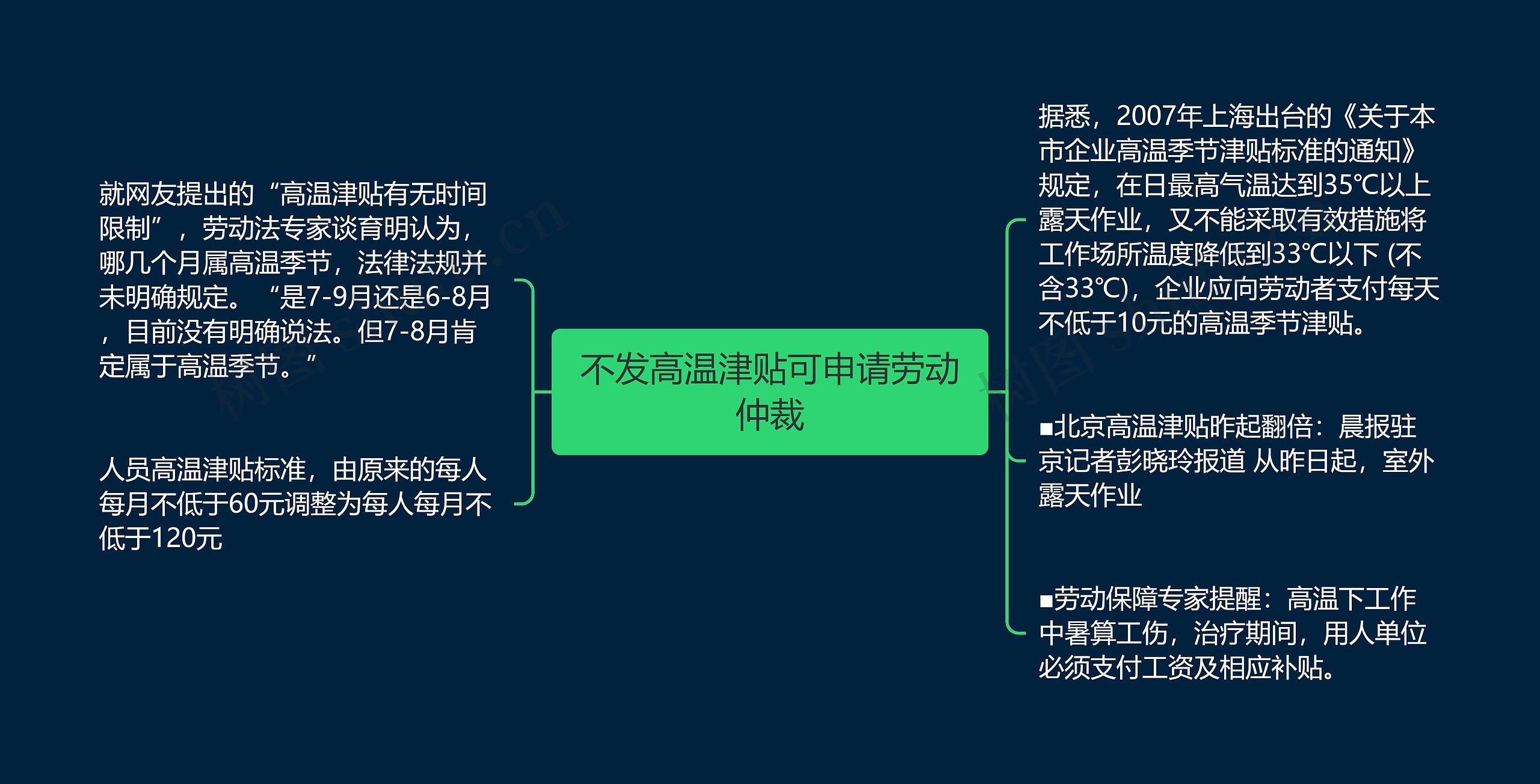 不发高温津贴可申请劳动仲裁思维导图