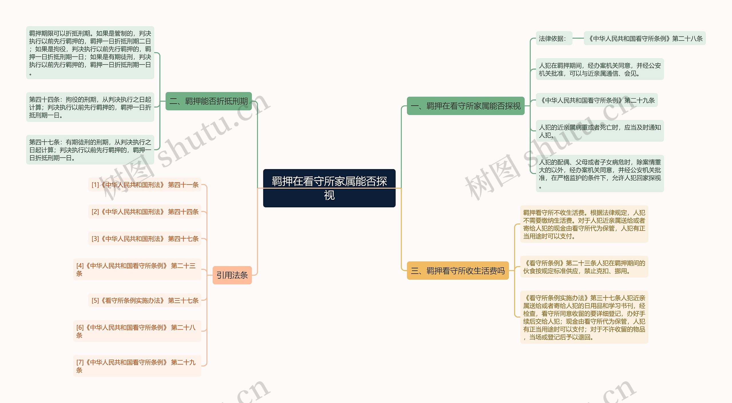 羁押在看守所家属能否探视思维导图