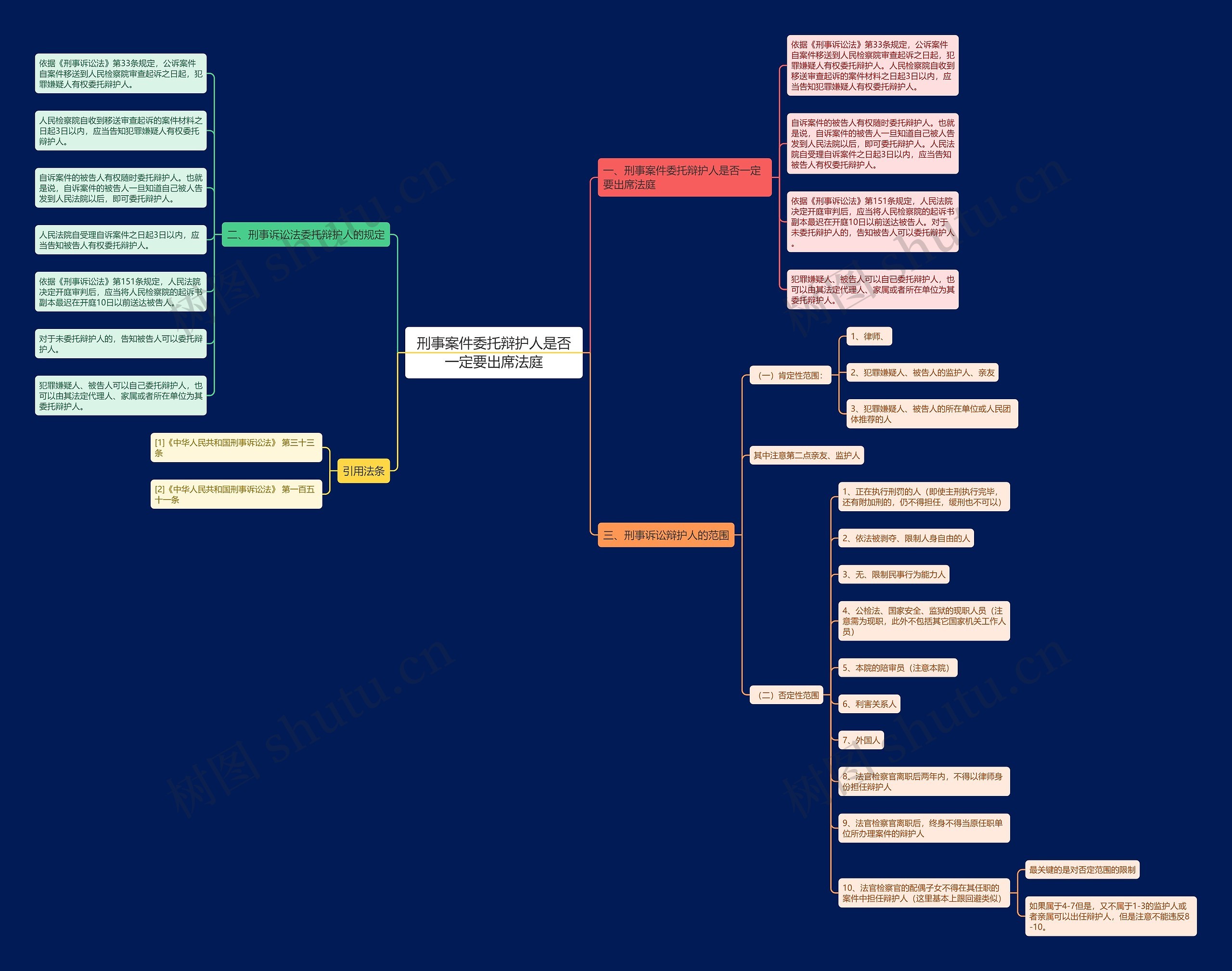 刑事案件委托辩护人是否一定要出席法庭思维导图