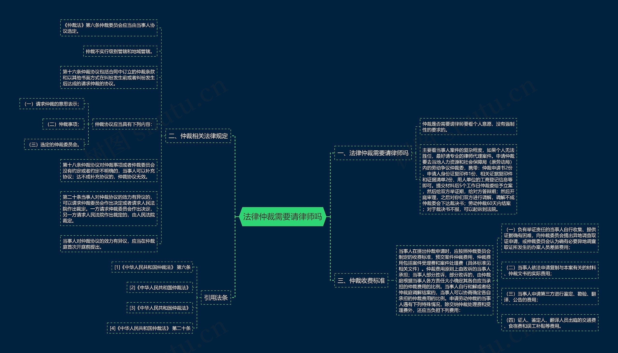 法律仲裁需要请律师吗思维导图