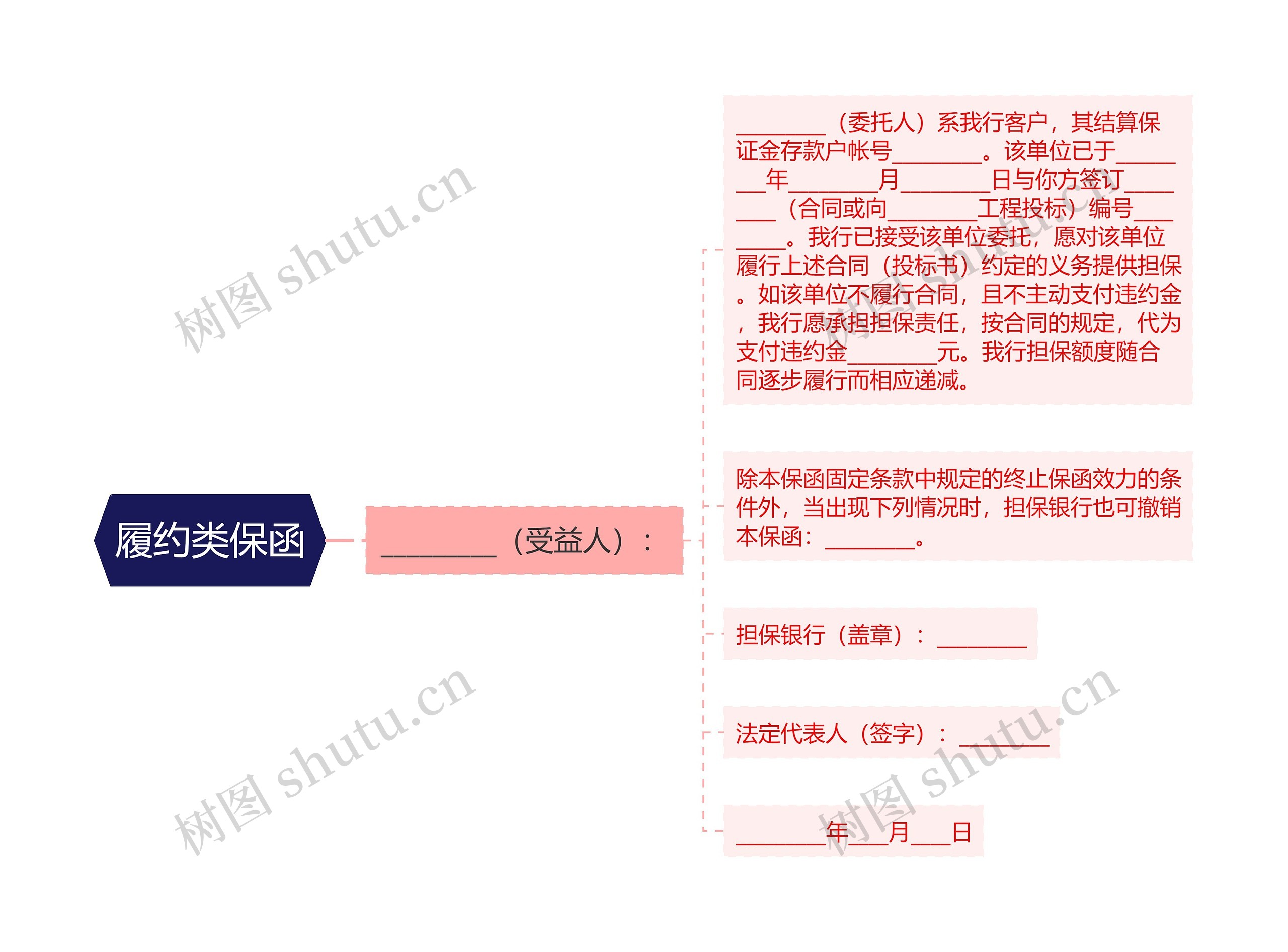 履约类保函思维导图