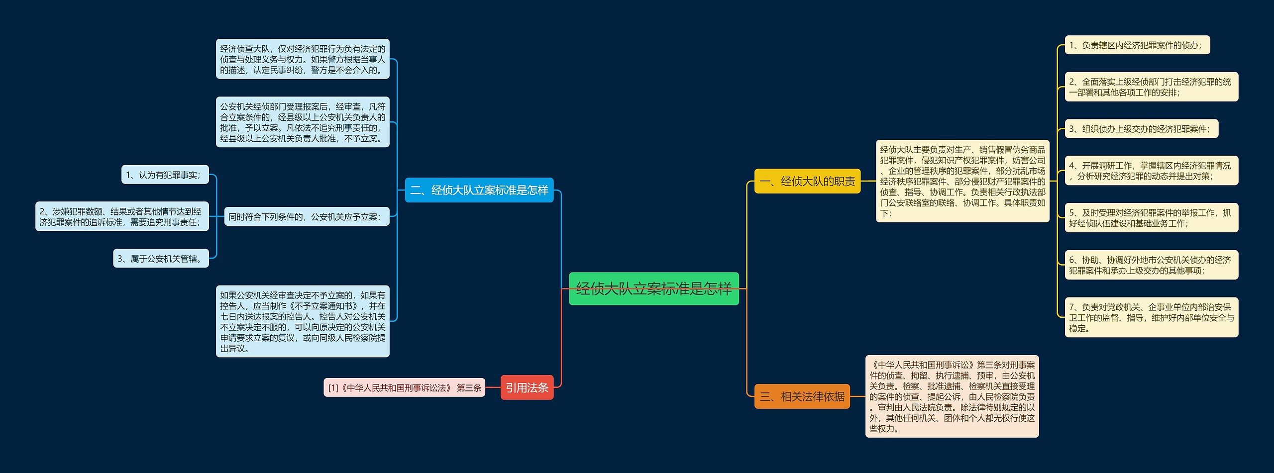 经侦大队立案标准是怎样思维导图