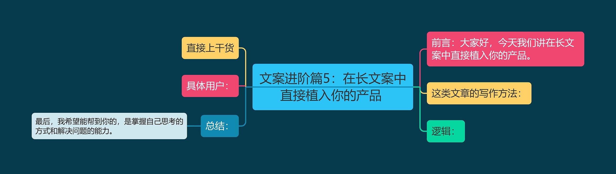 文案进阶篇5：在长文案中直接植入你的产品 思维导图