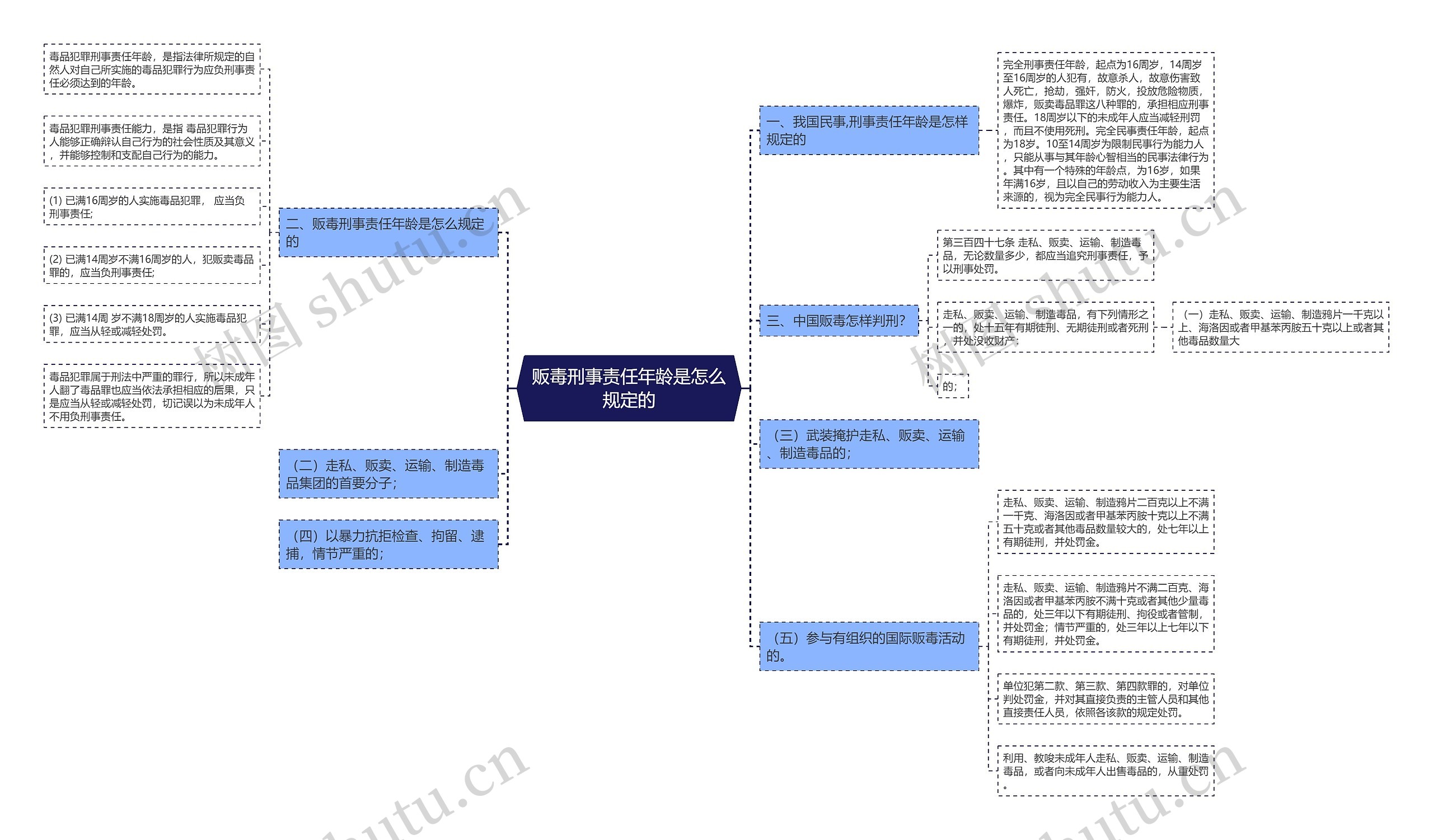 贩毒刑事责任年龄是怎么规定的