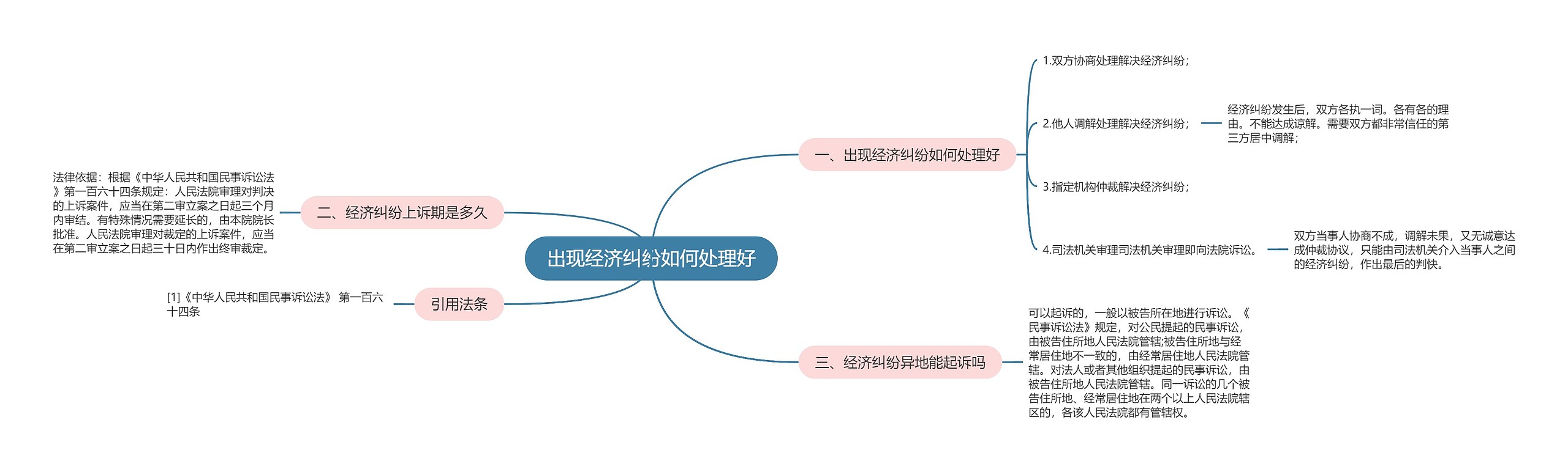 出现经济纠纷如何处理好思维导图