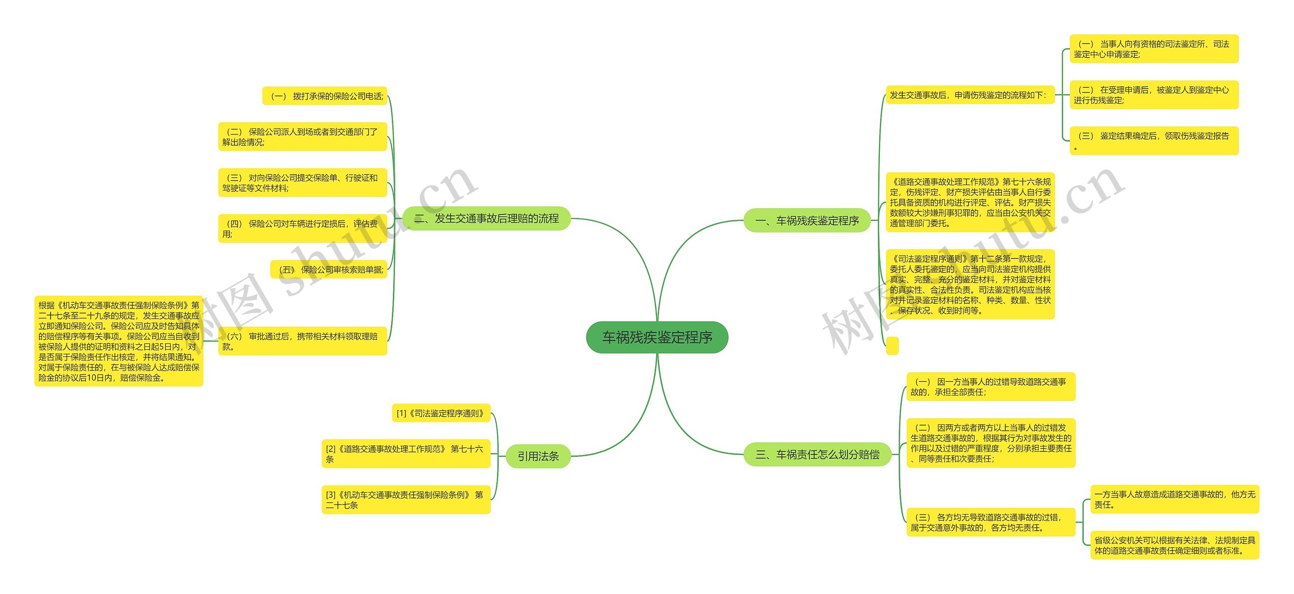 车祸残疾鉴定程序思维导图