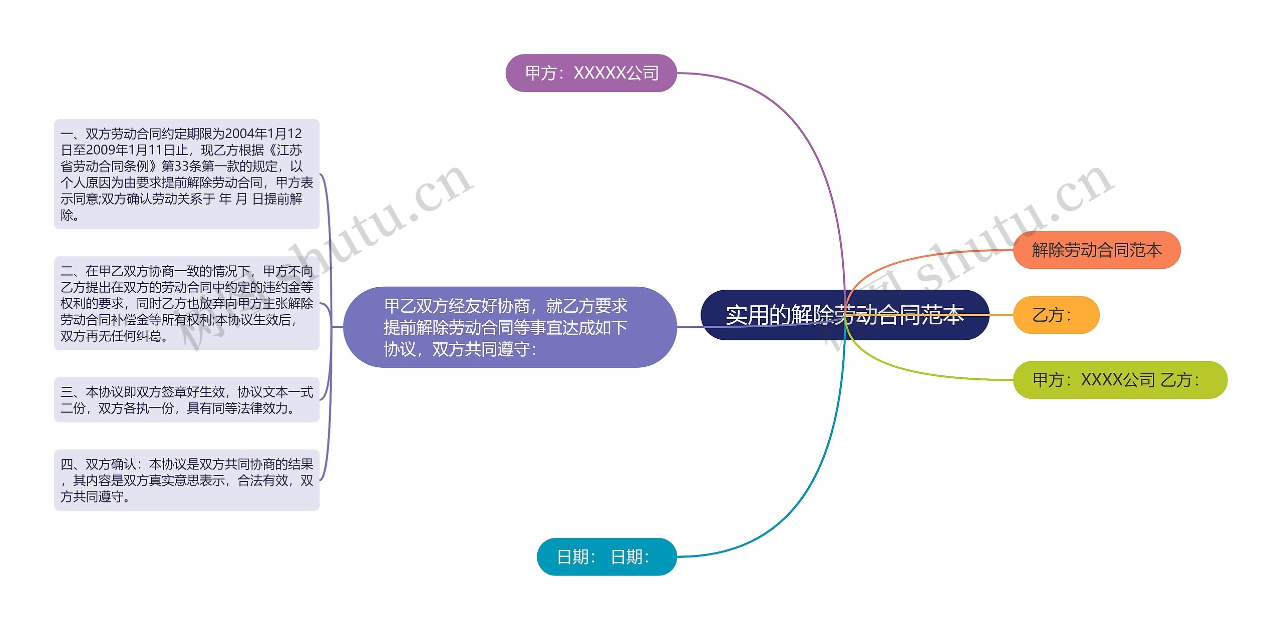 实用的解除劳动合同范本思维导图