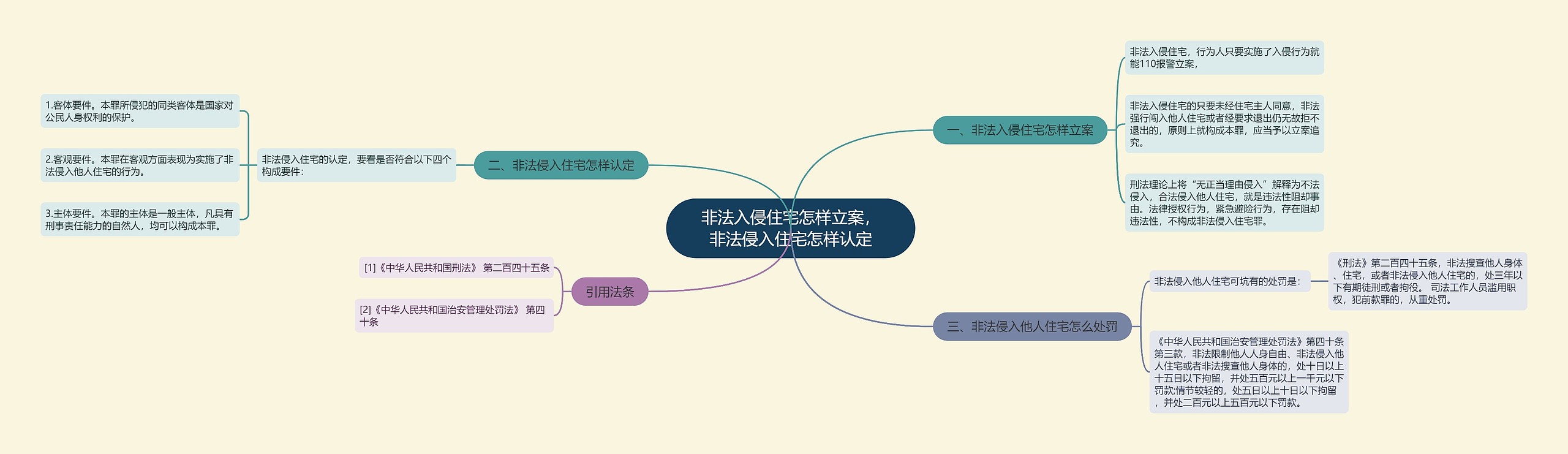 非法入侵住宅怎样立案，非法侵入住宅怎样认定思维导图