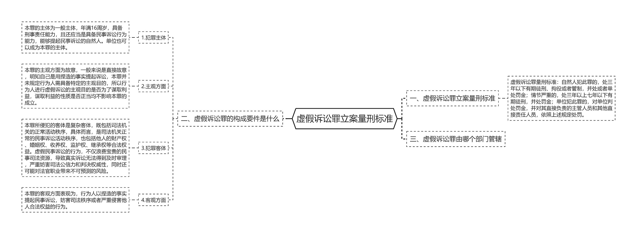 虚假诉讼罪立案量刑标准思维导图