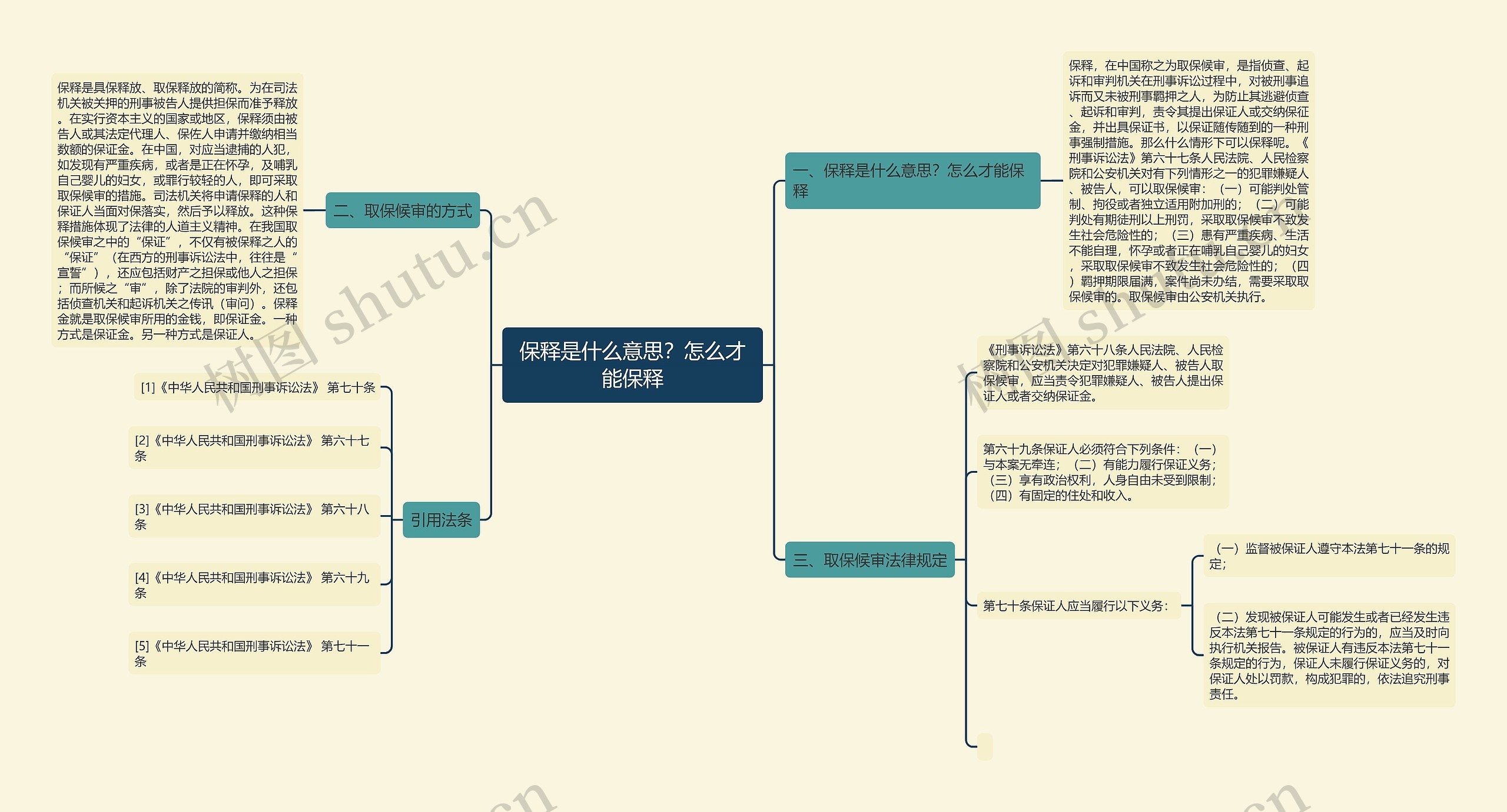 保释是什么意思？怎么才能保释思维导图