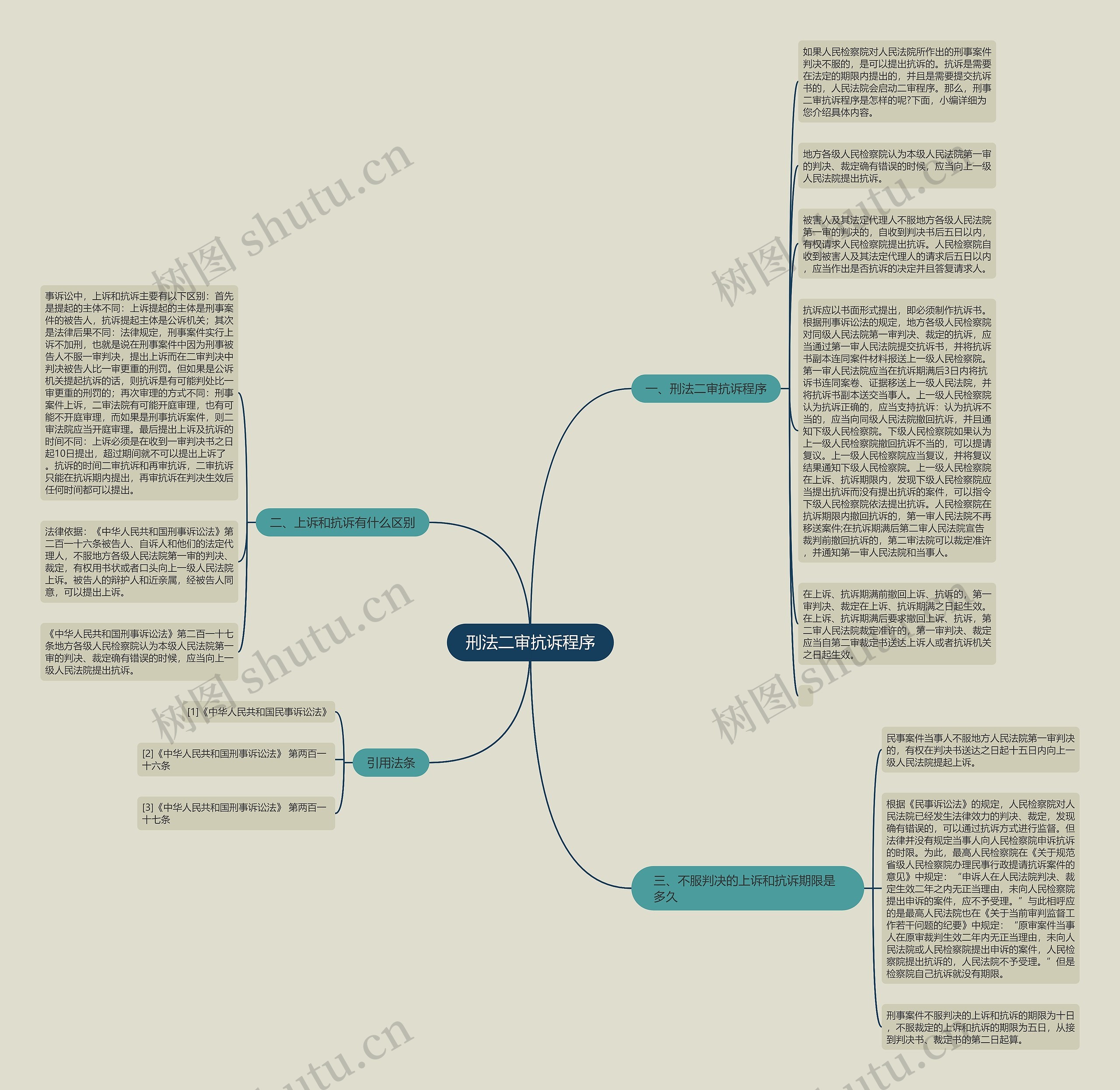 刑法二审抗诉程序思维导图