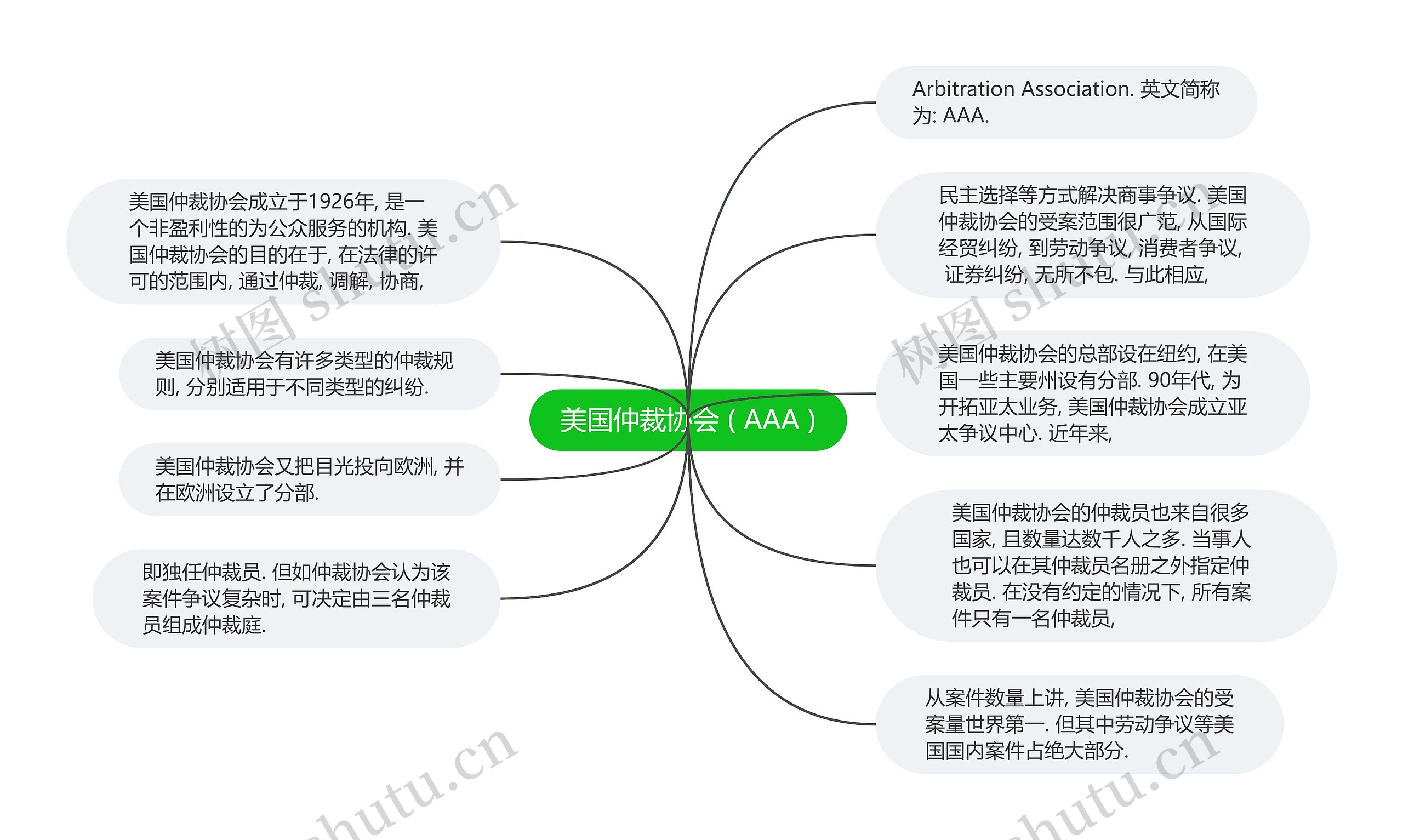 美国仲裁协会 ( AAA )